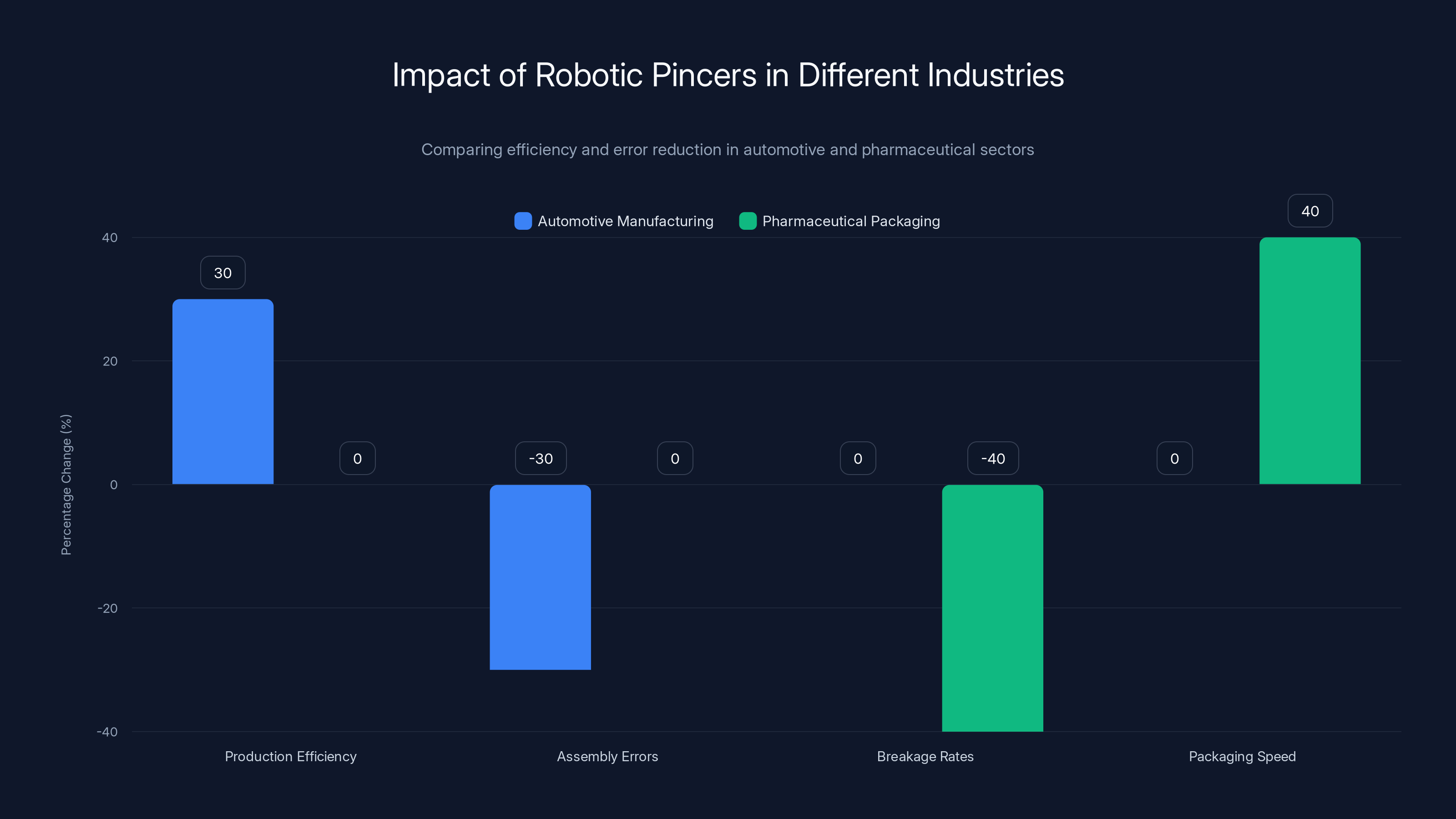 Impact of Robotic Pincers in Different Industries