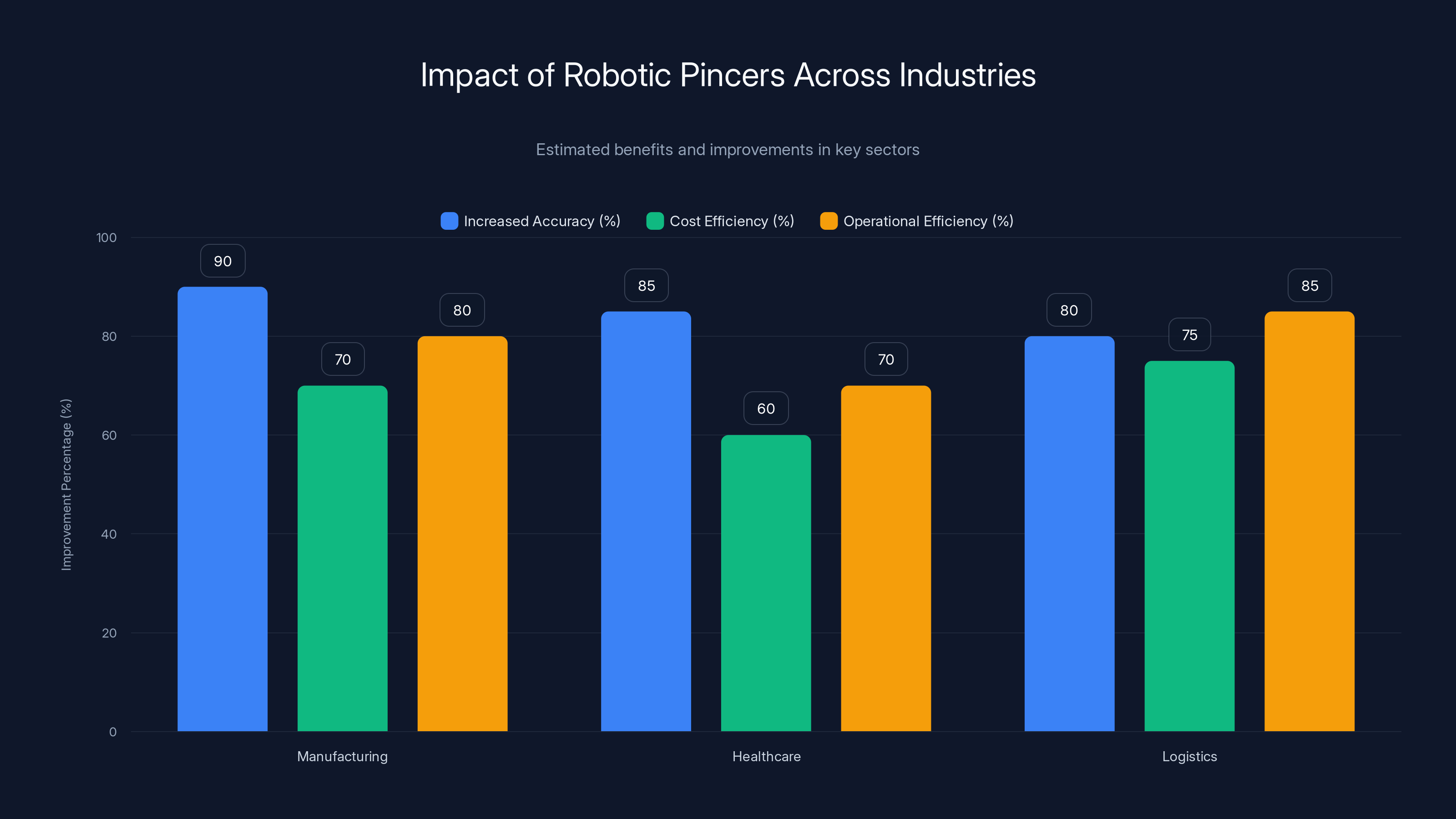 Impact of Robotic Pincers Across Industries