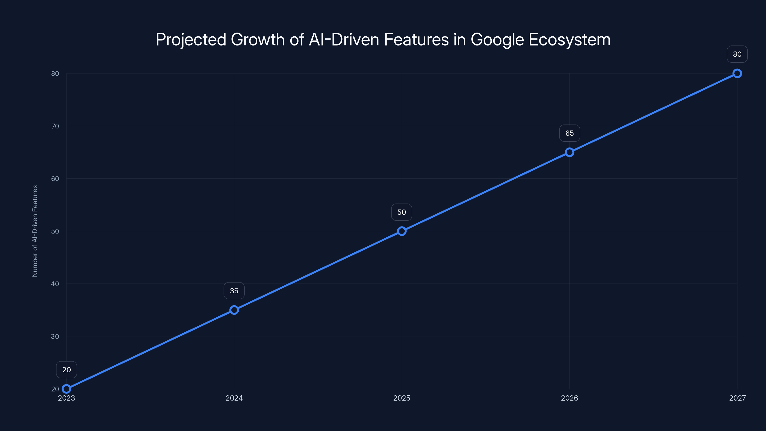 Projected Growth of AI-Driven Features in Google Ecosystem