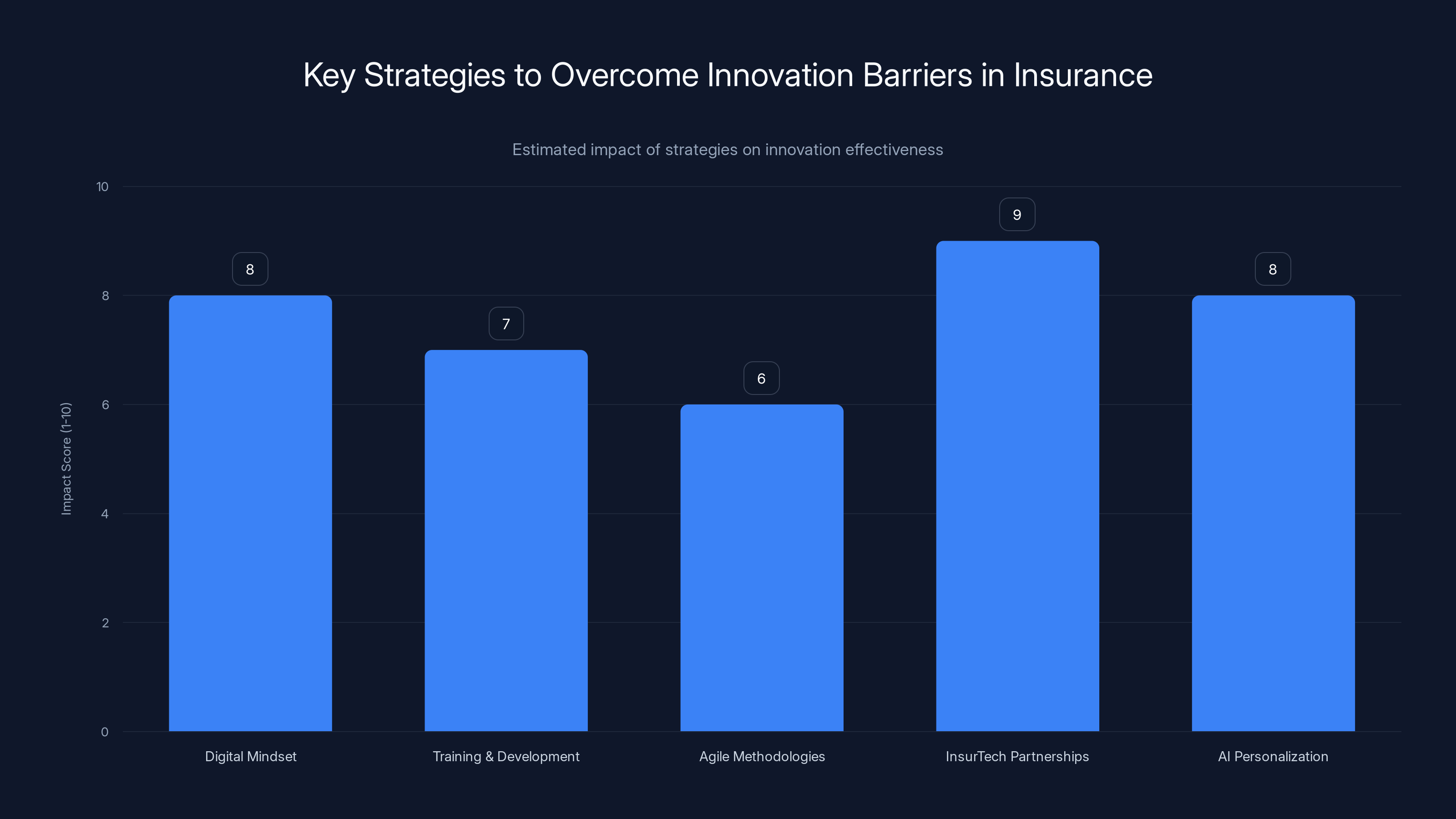 Key Strategies to Overcome Innovation Barriers in Insurance