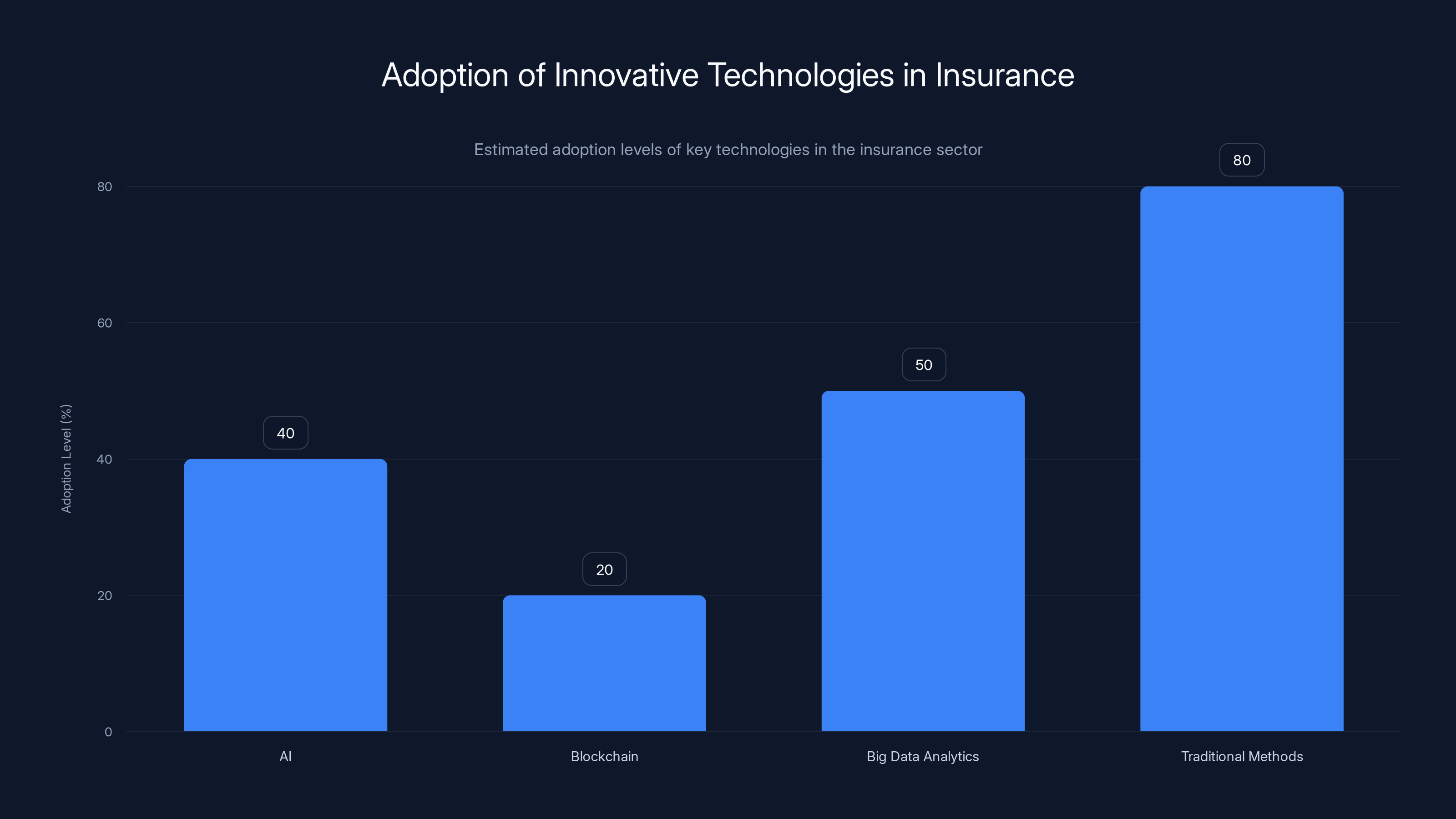 Adoption of Innovative Technologies in Insurance