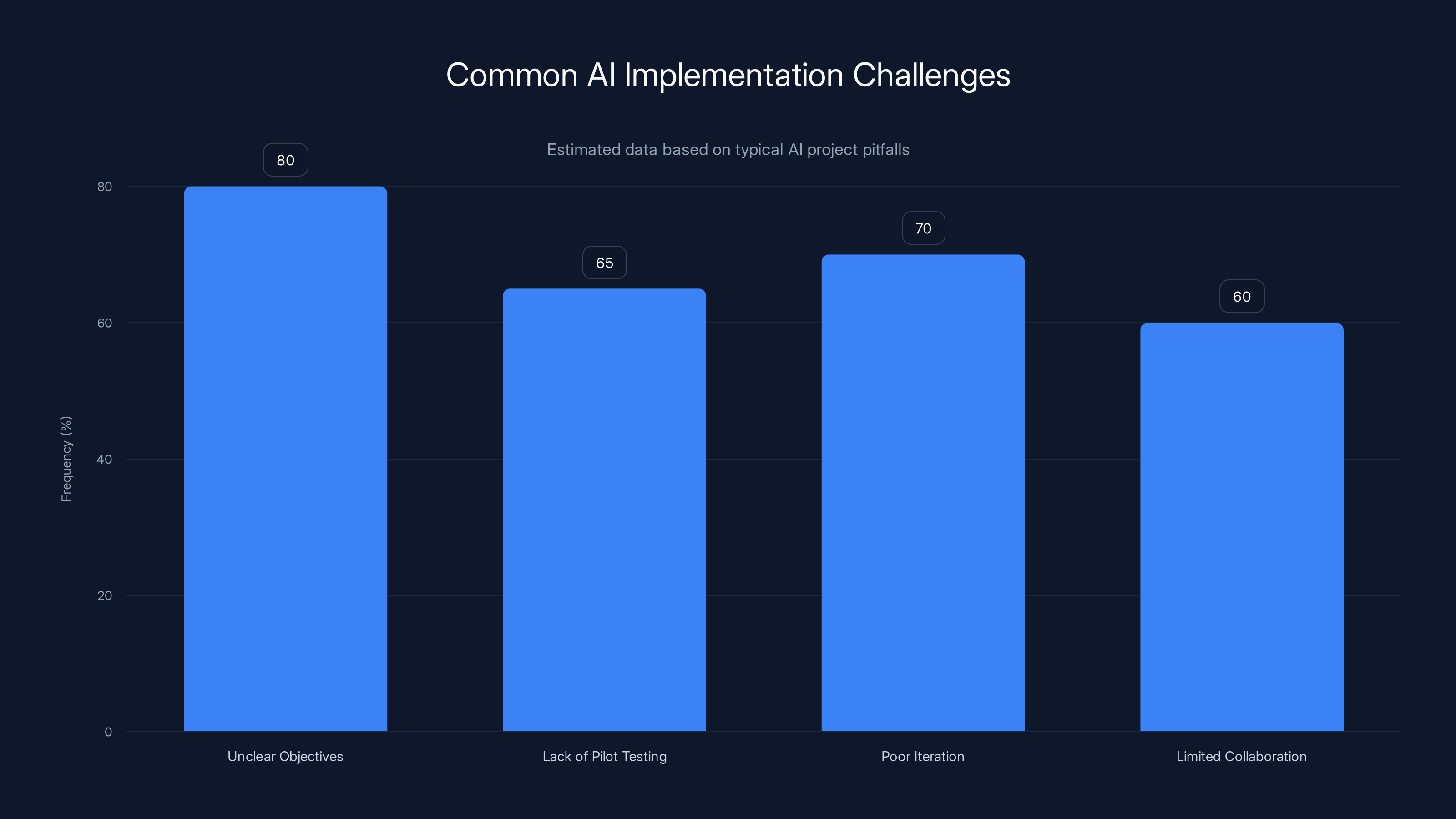 Common AI Implementation Challenges