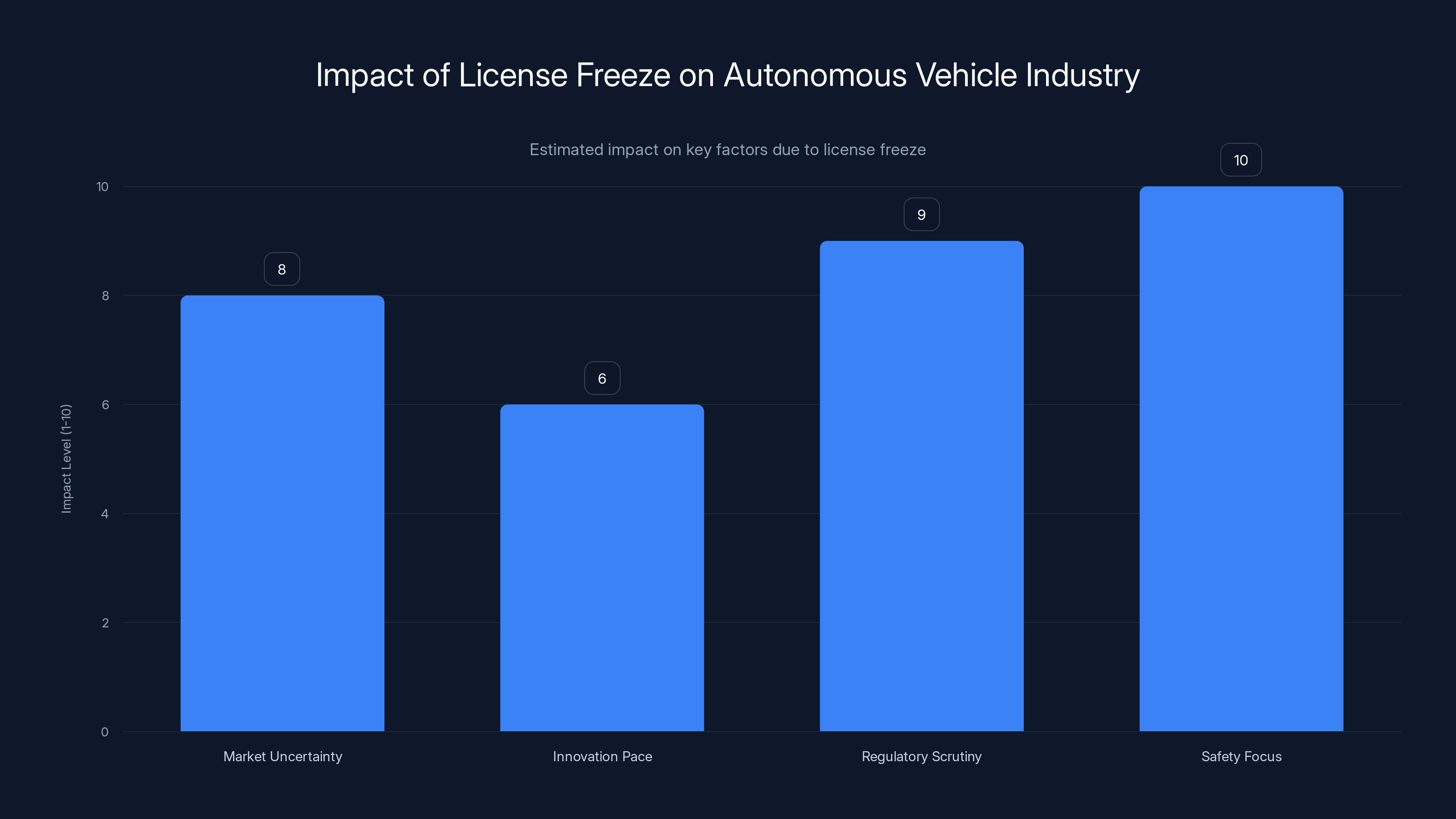 Impact of License Freeze on Autonomous Vehicle Industry