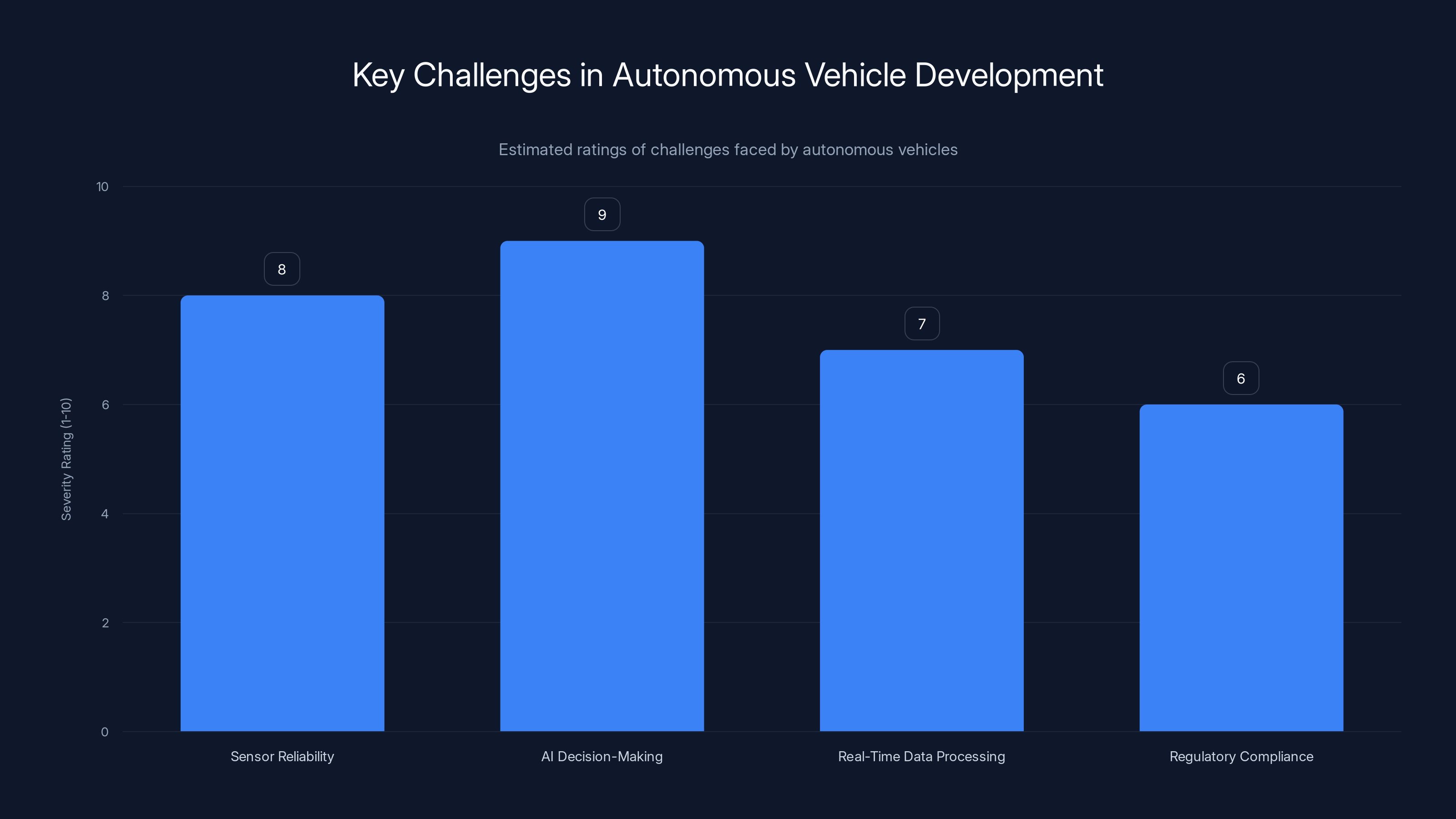 Key Challenges in Autonomous Vehicle Development