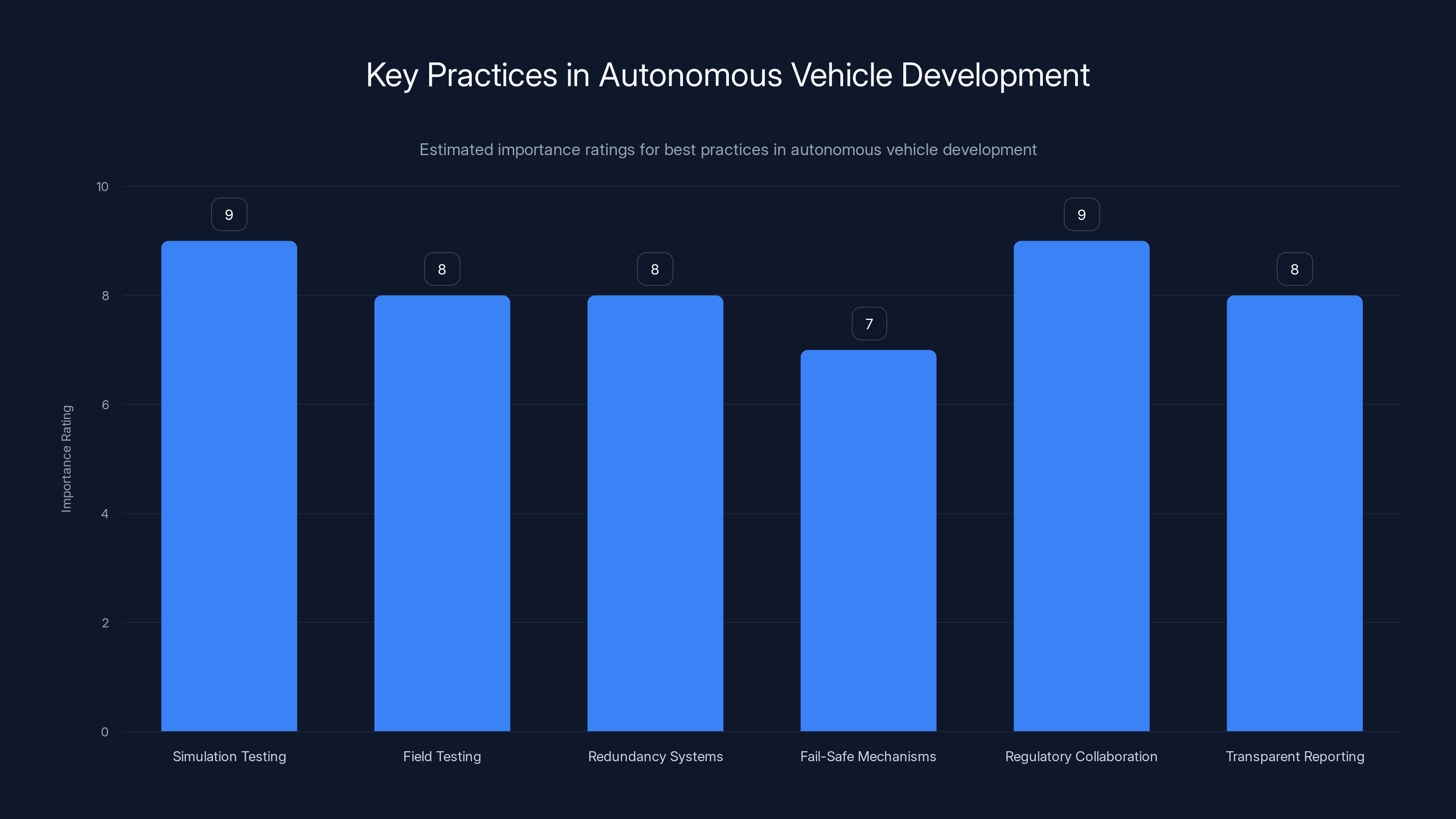 Key Practices in Autonomous Vehicle Development