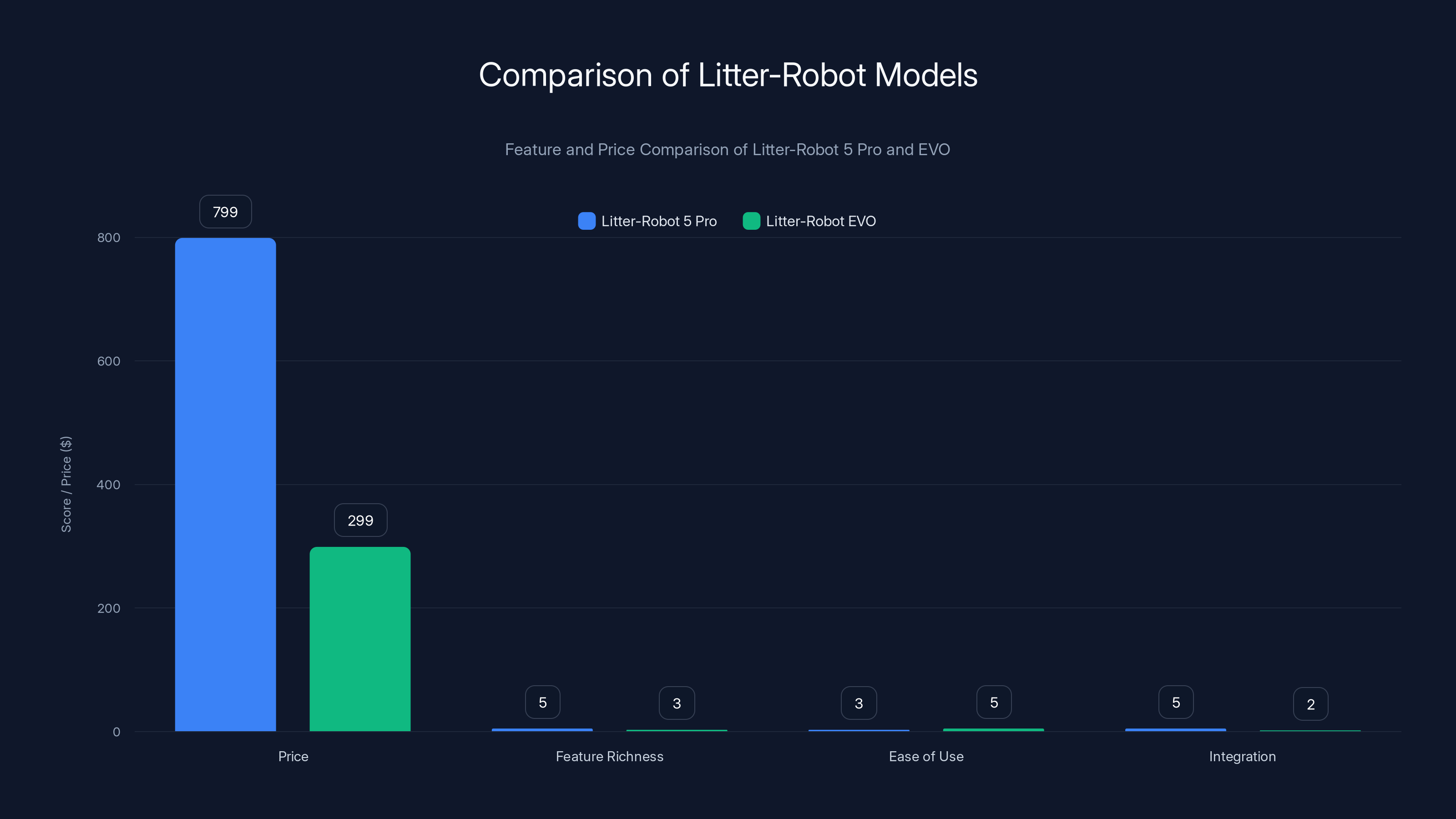 Comparison of Litter-Robot Models