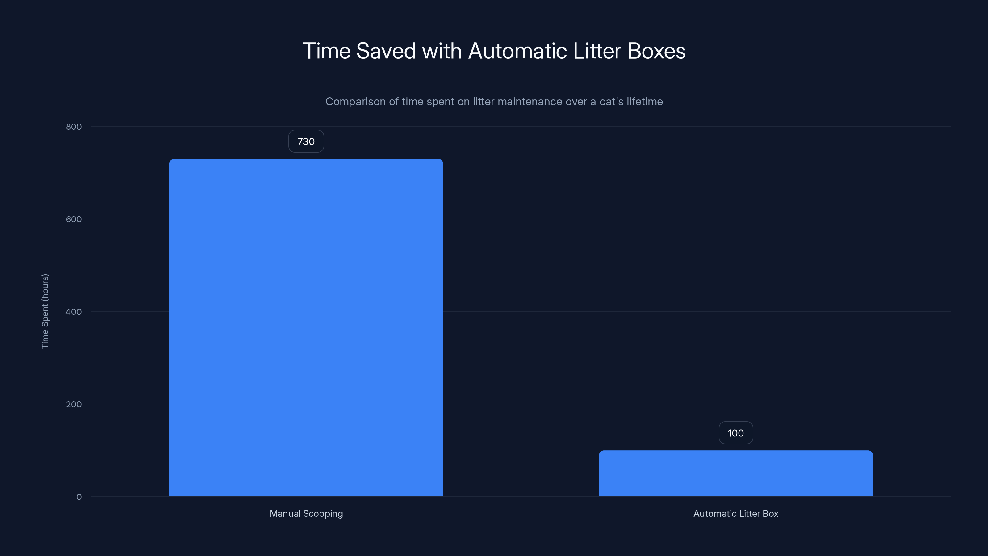Time Saved with Automatic Litter Boxes