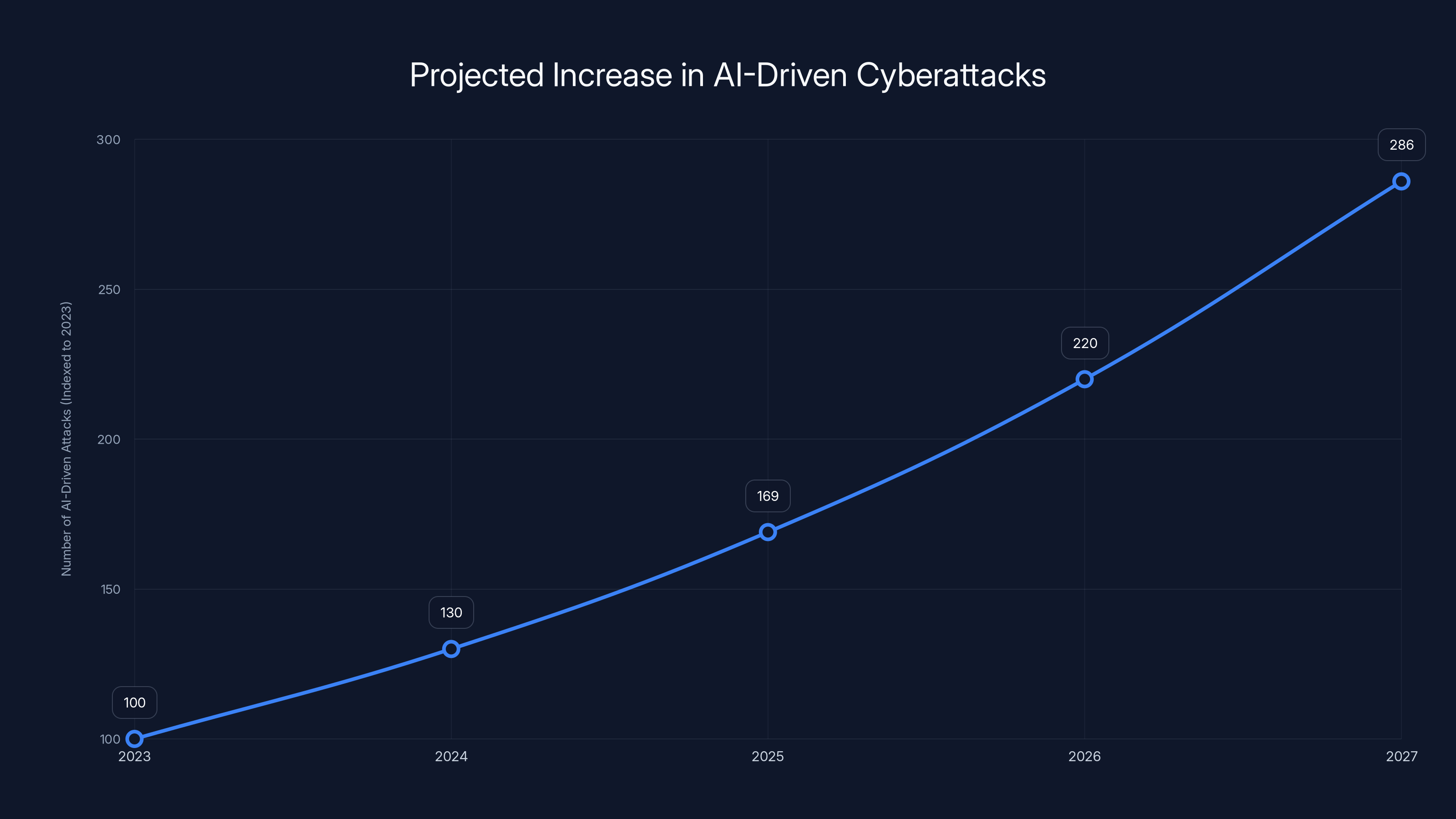 Projected Increase in AI-Driven Cyberattacks