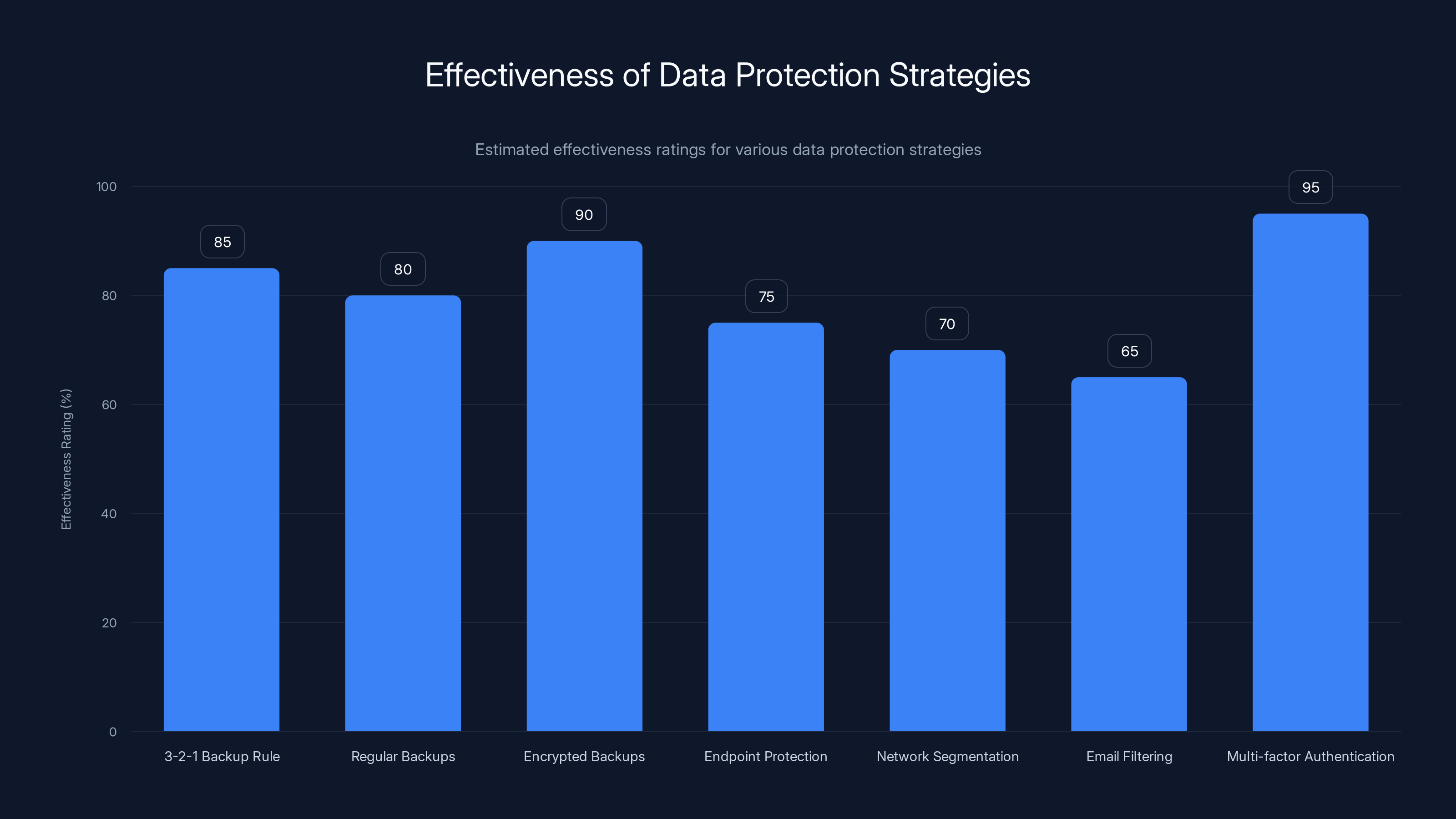 Effectiveness of Data Protection Strategies