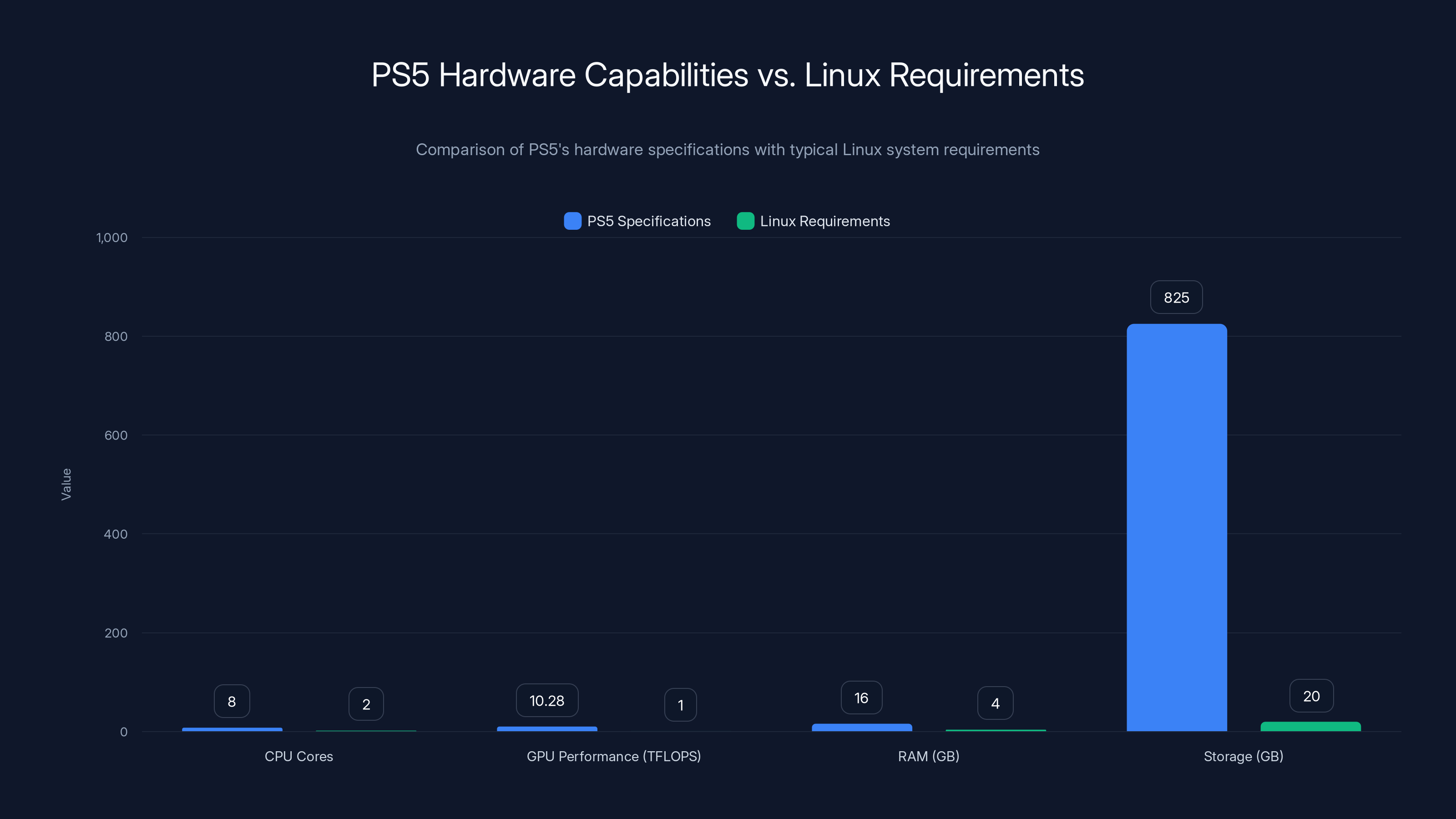 PS5 Hardware Capabilities vs. Linux Requirements