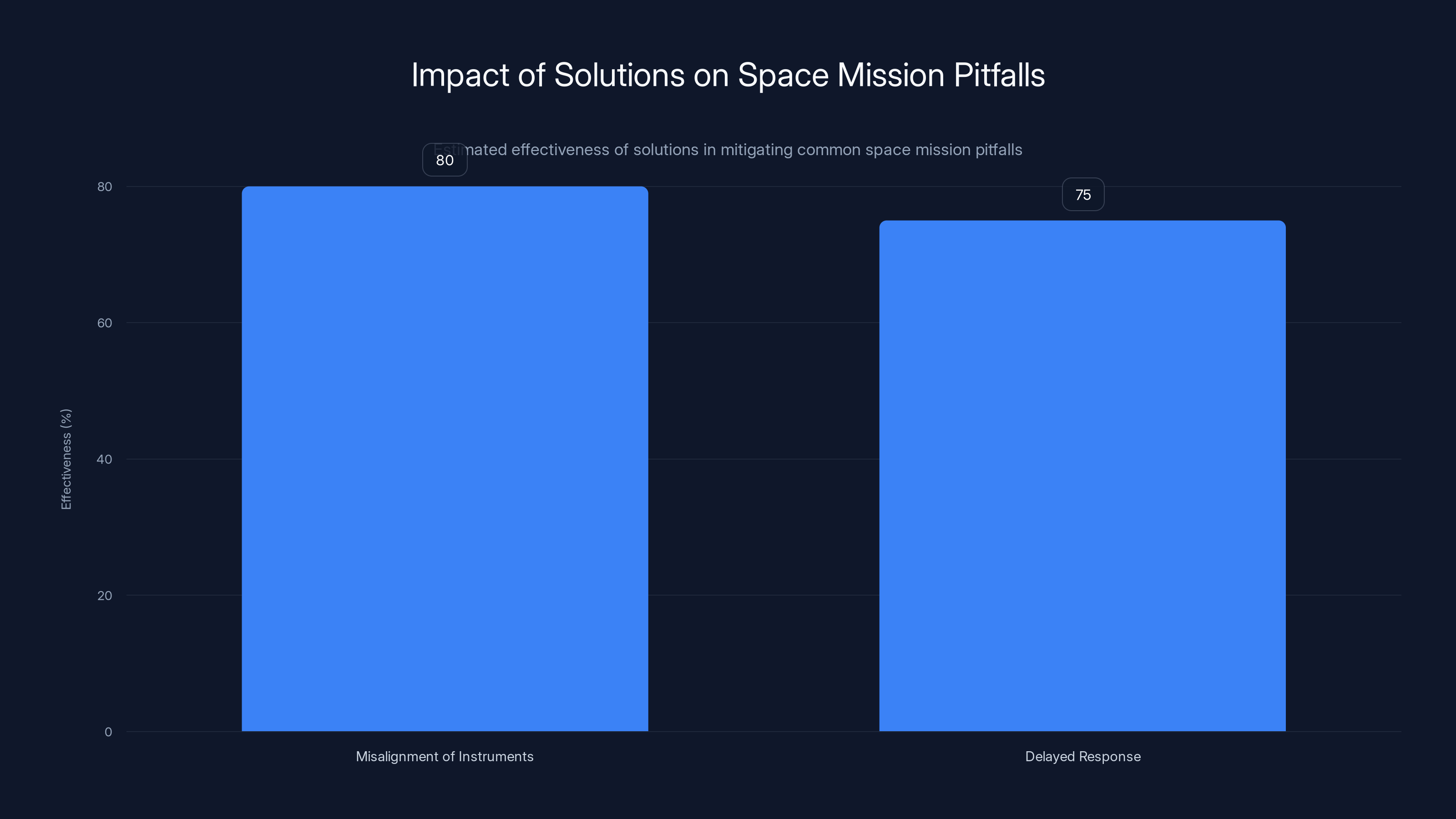 Impact of Solutions on Space Mission Pitfalls