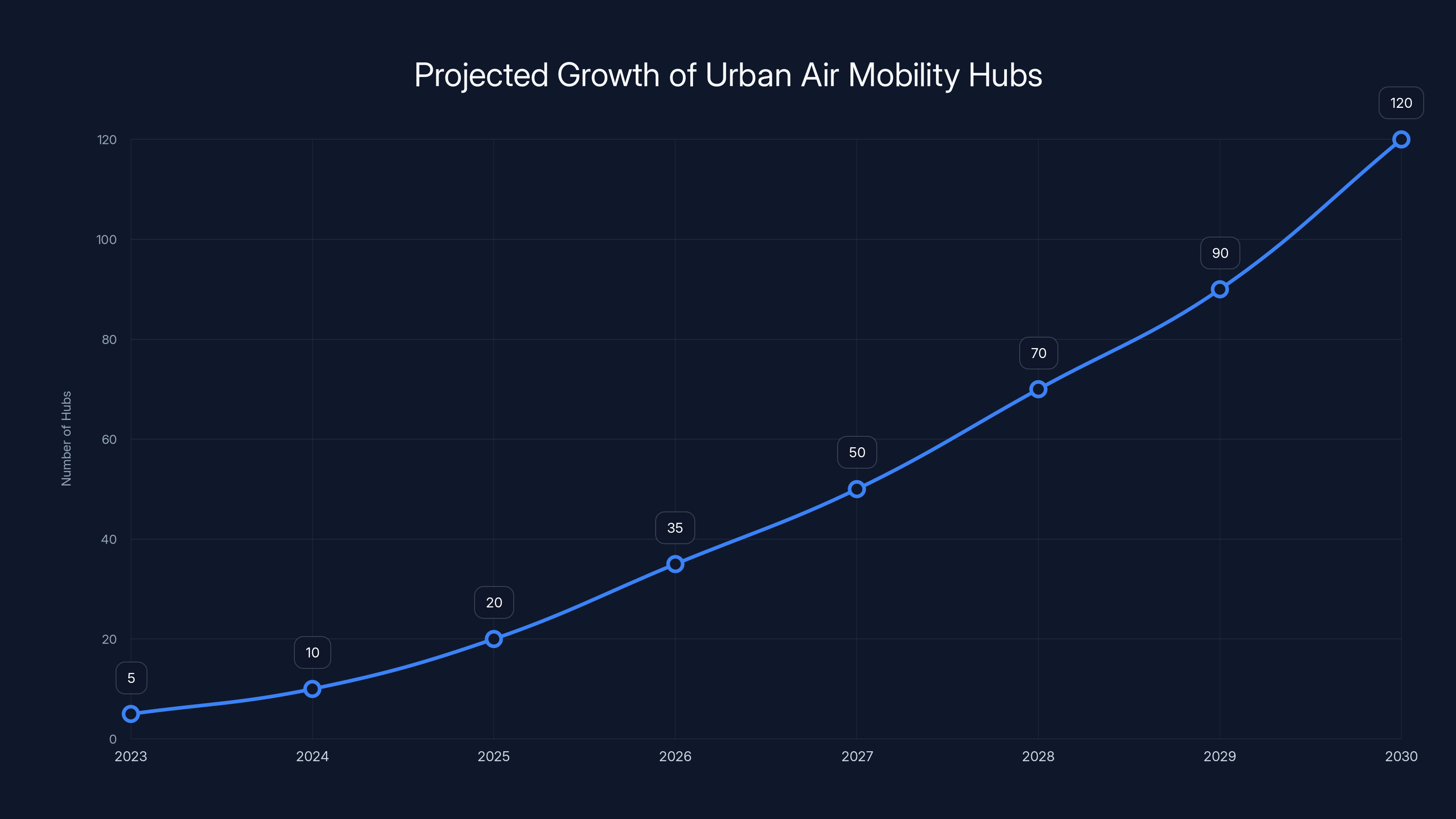 Projected Growth of Urban Air Mobility Hubs