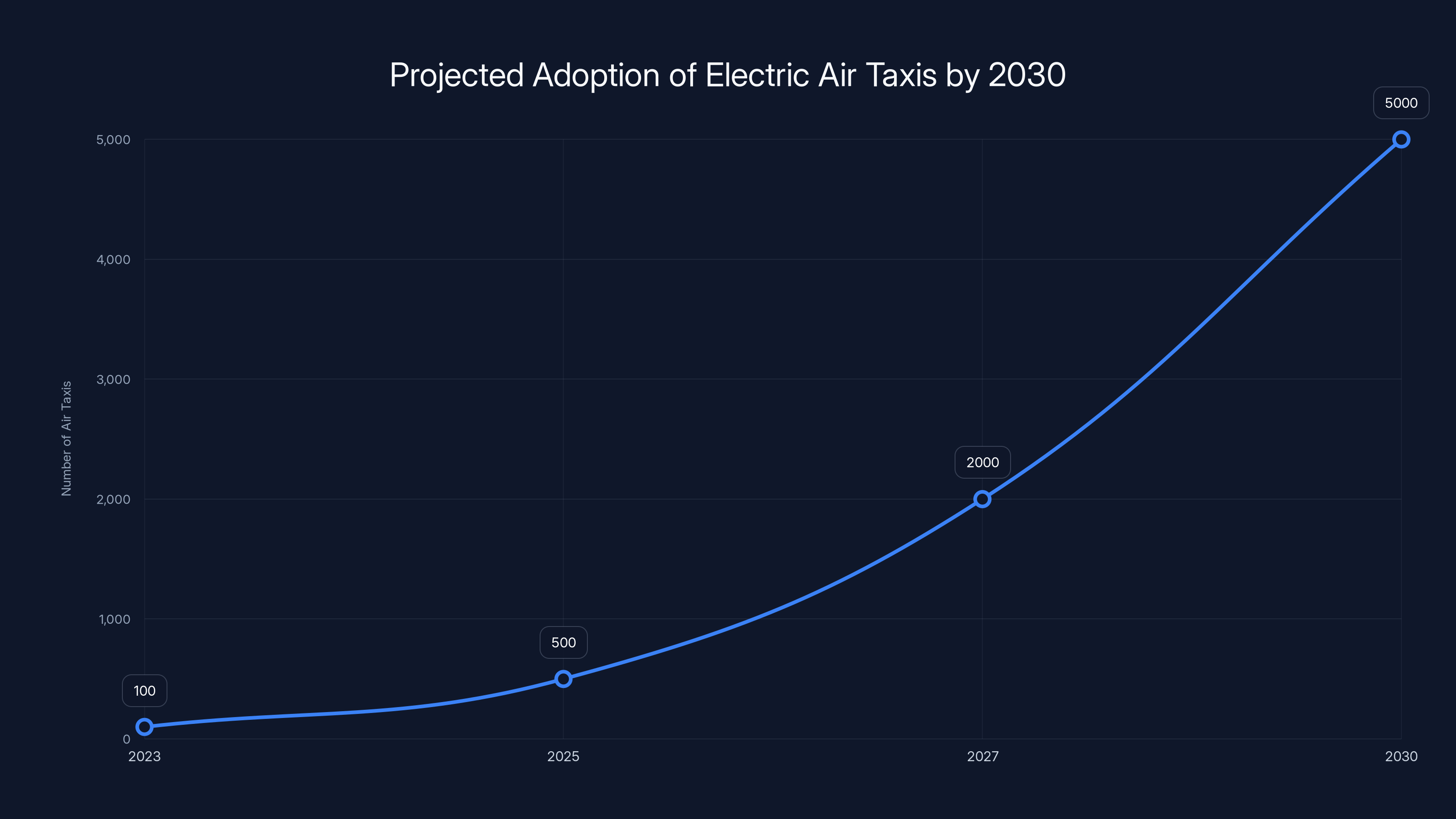 Projected Adoption of Electric Air Taxis by 2030