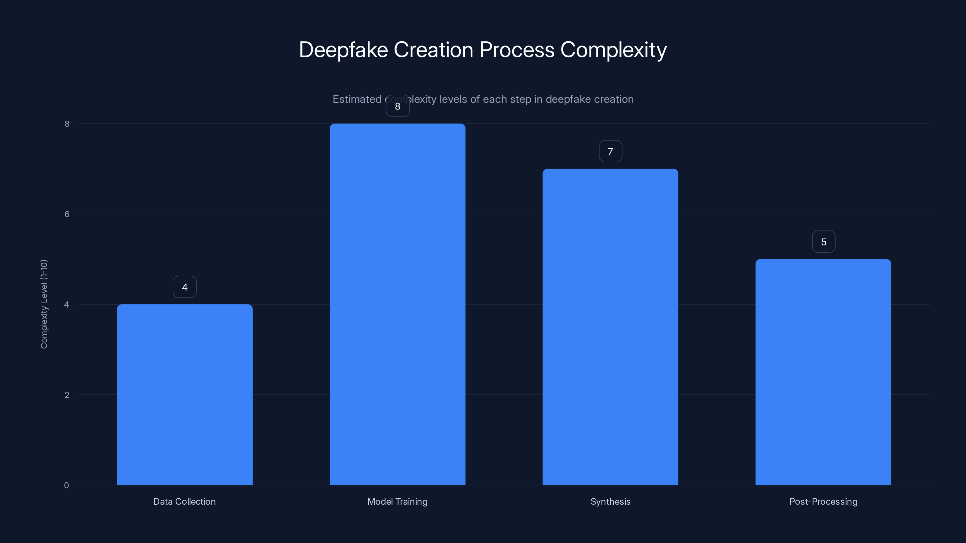 Deepfake Creation Process Complexity