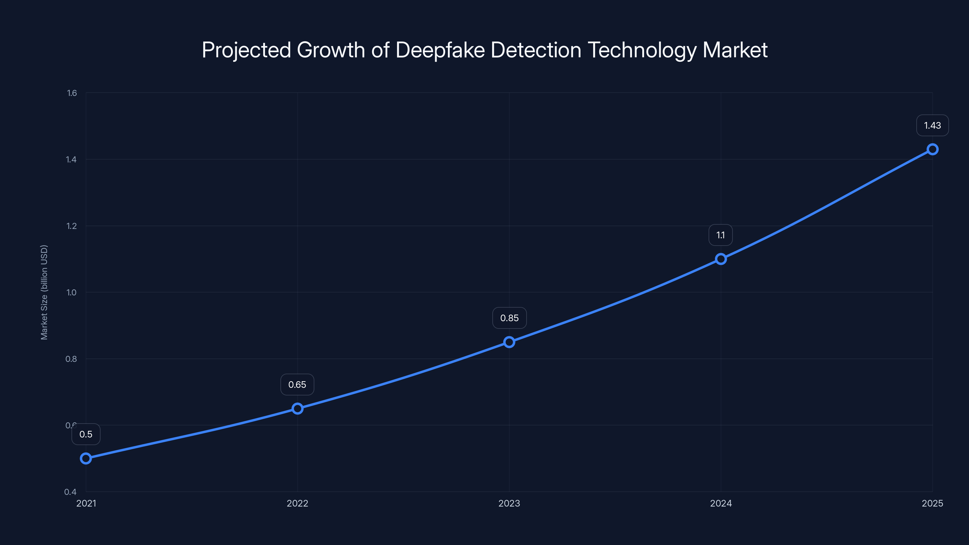 Projected Growth of Deepfake Detection Technology Market