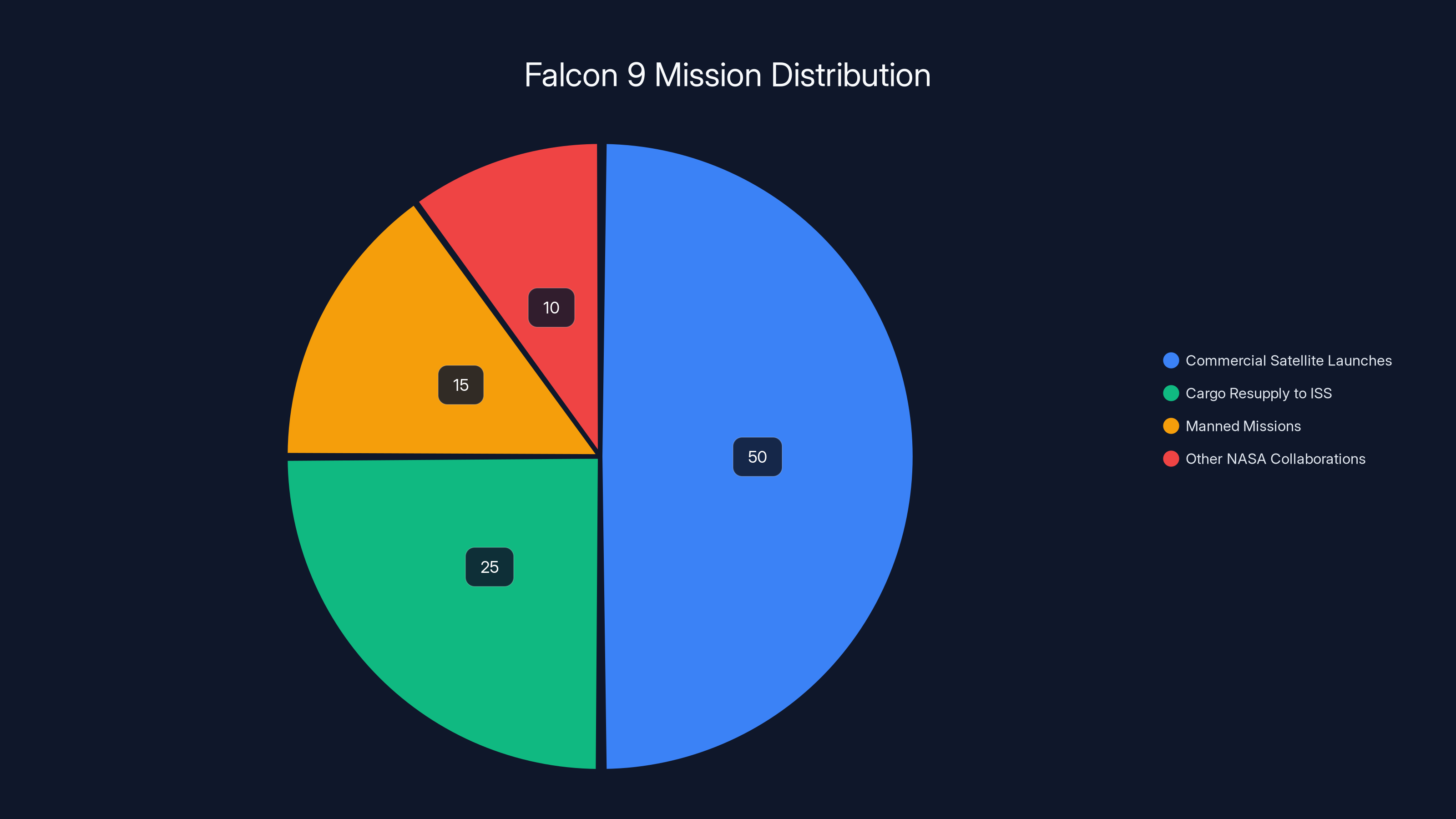 Falcon 9 Mission Distribution
