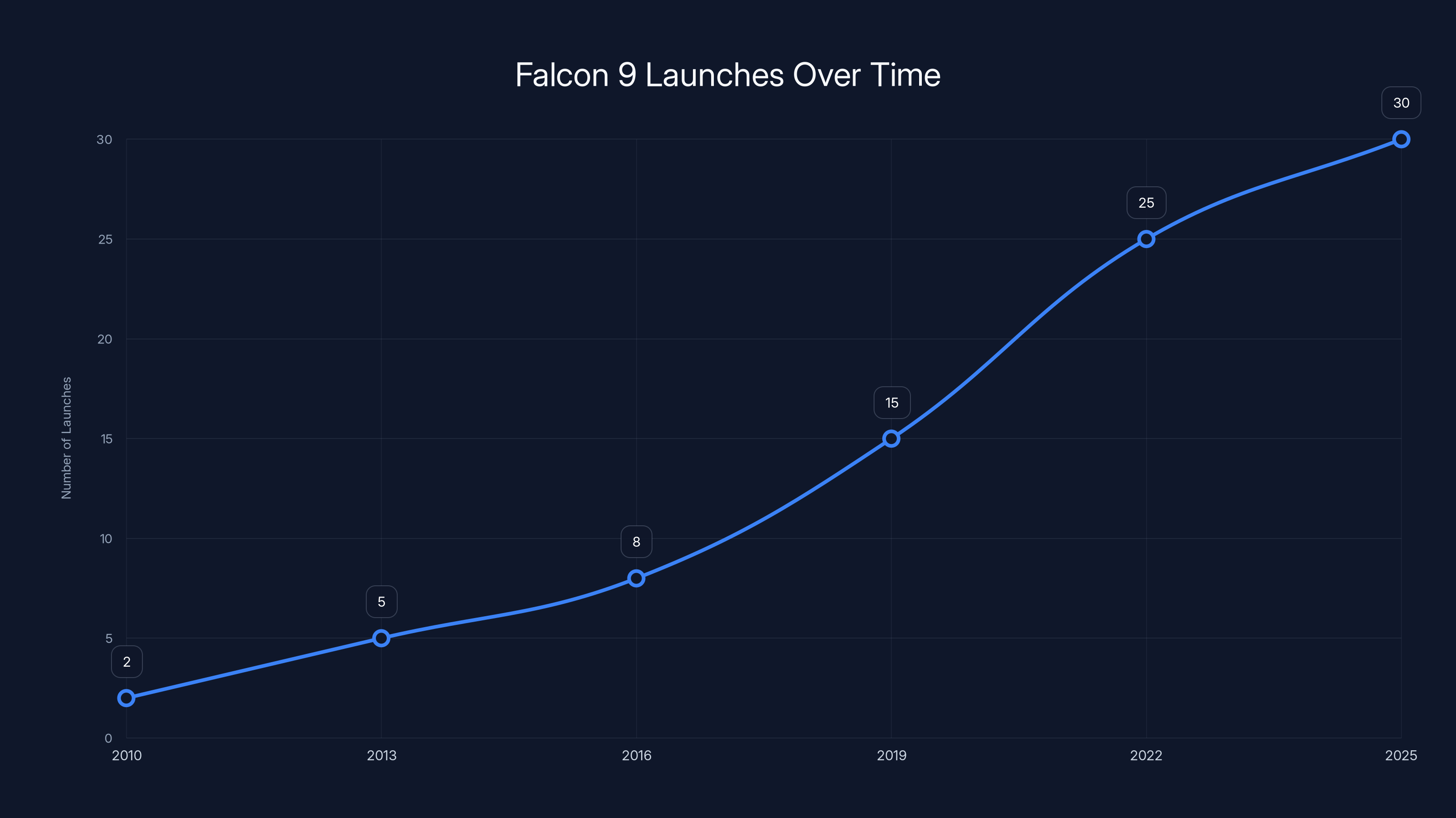 Falcon 9 Launches Over Time