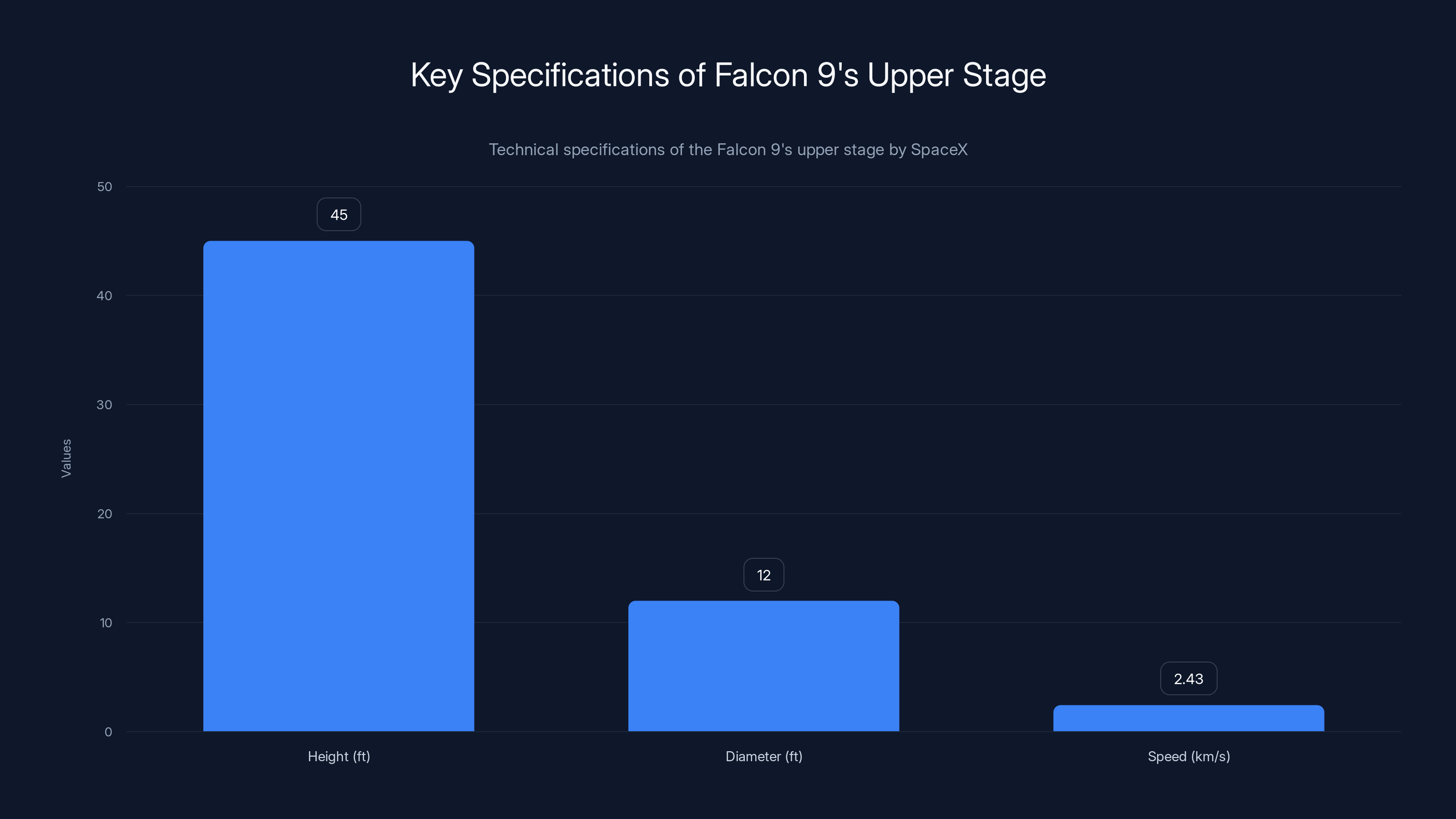 Key Specifications of Falcon 9's Upper Stage