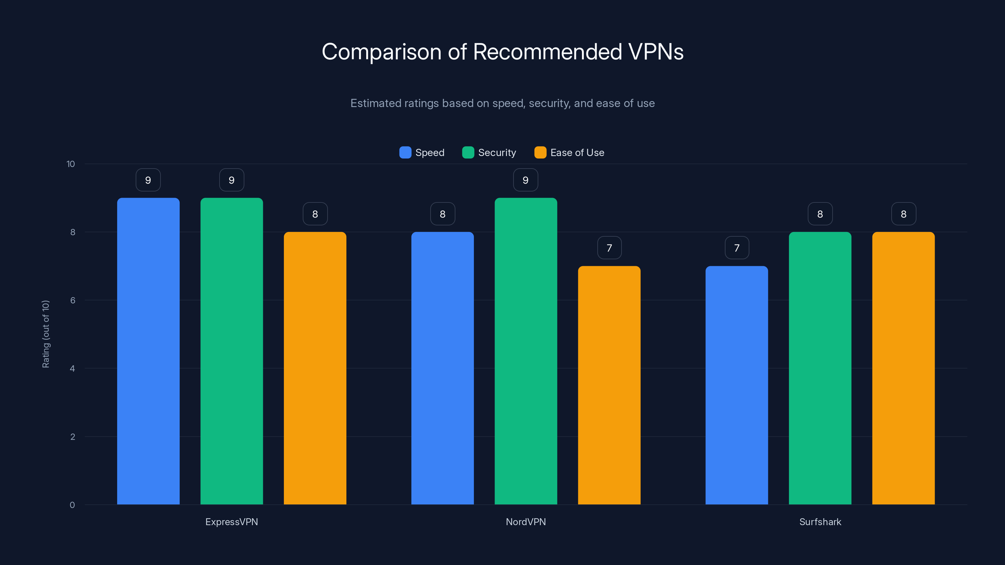 Comparison of Recommended VPNs
