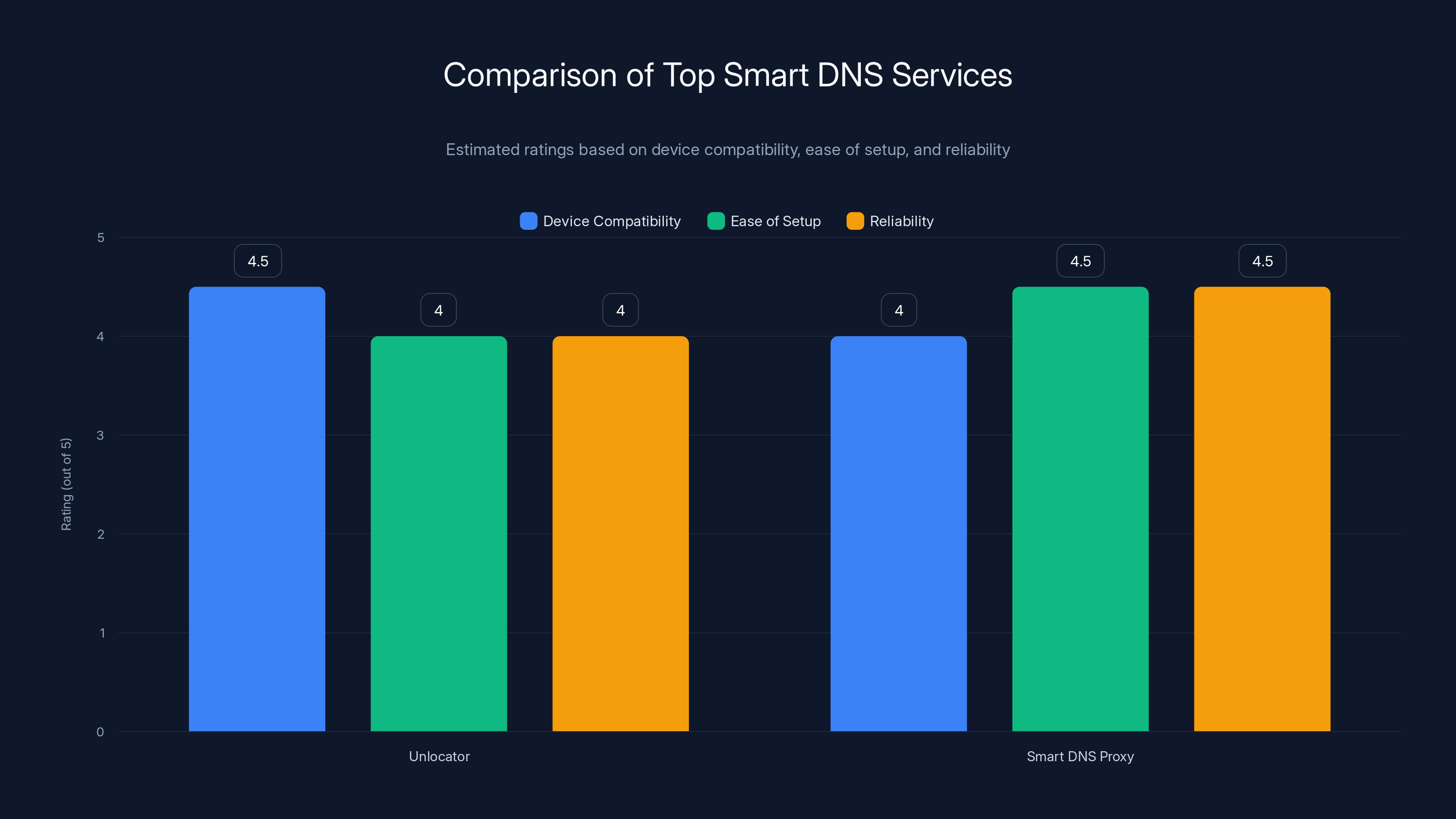 Comparison of Top Smart DNS Services