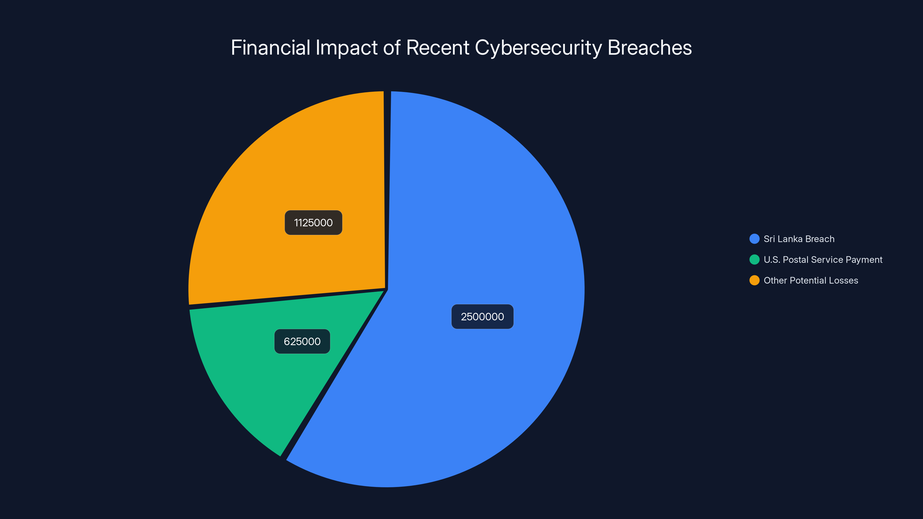 Financial Impact of Recent Cybersecurity Breaches