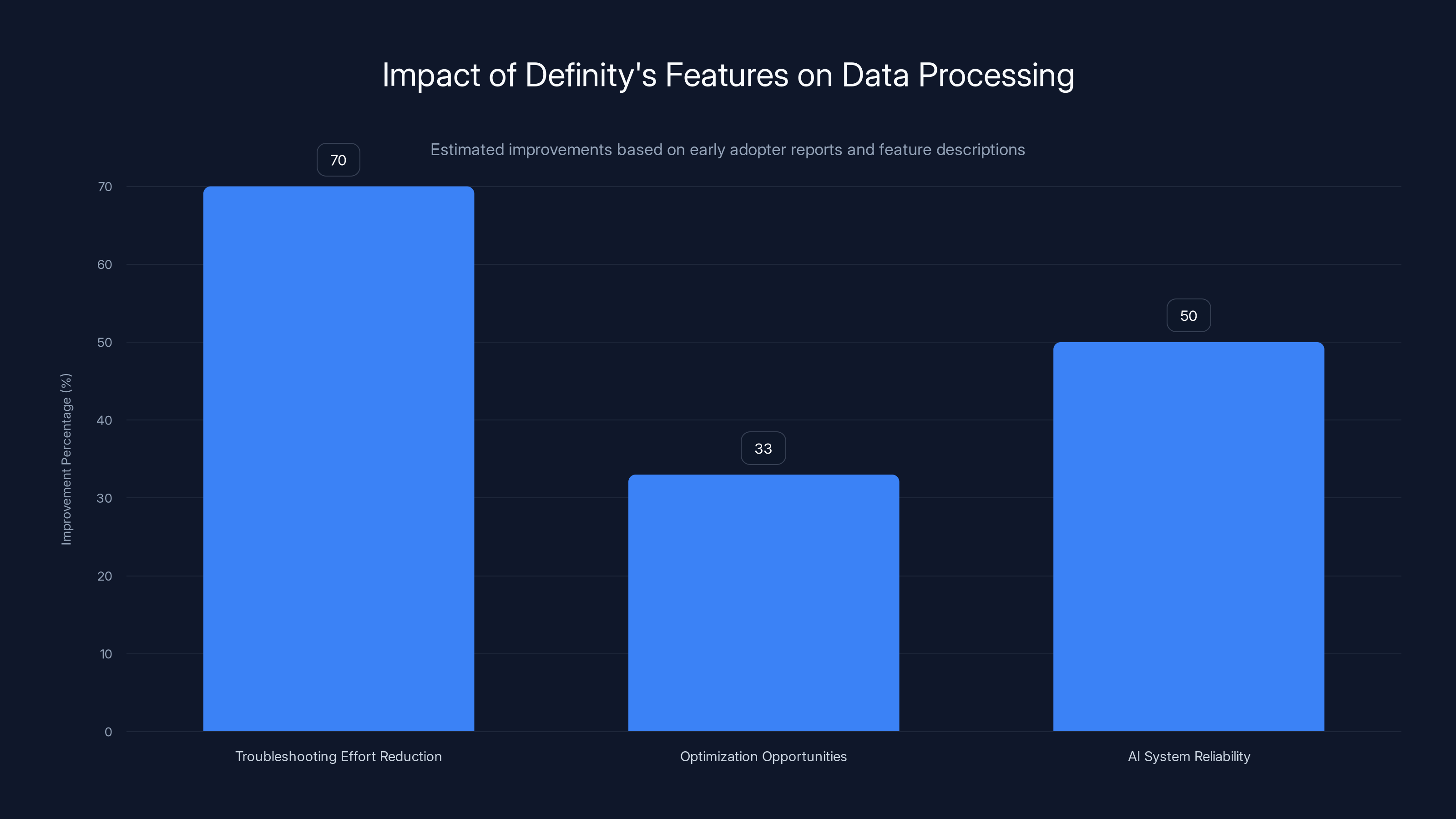 Impact of Definity's Features on Data Processing