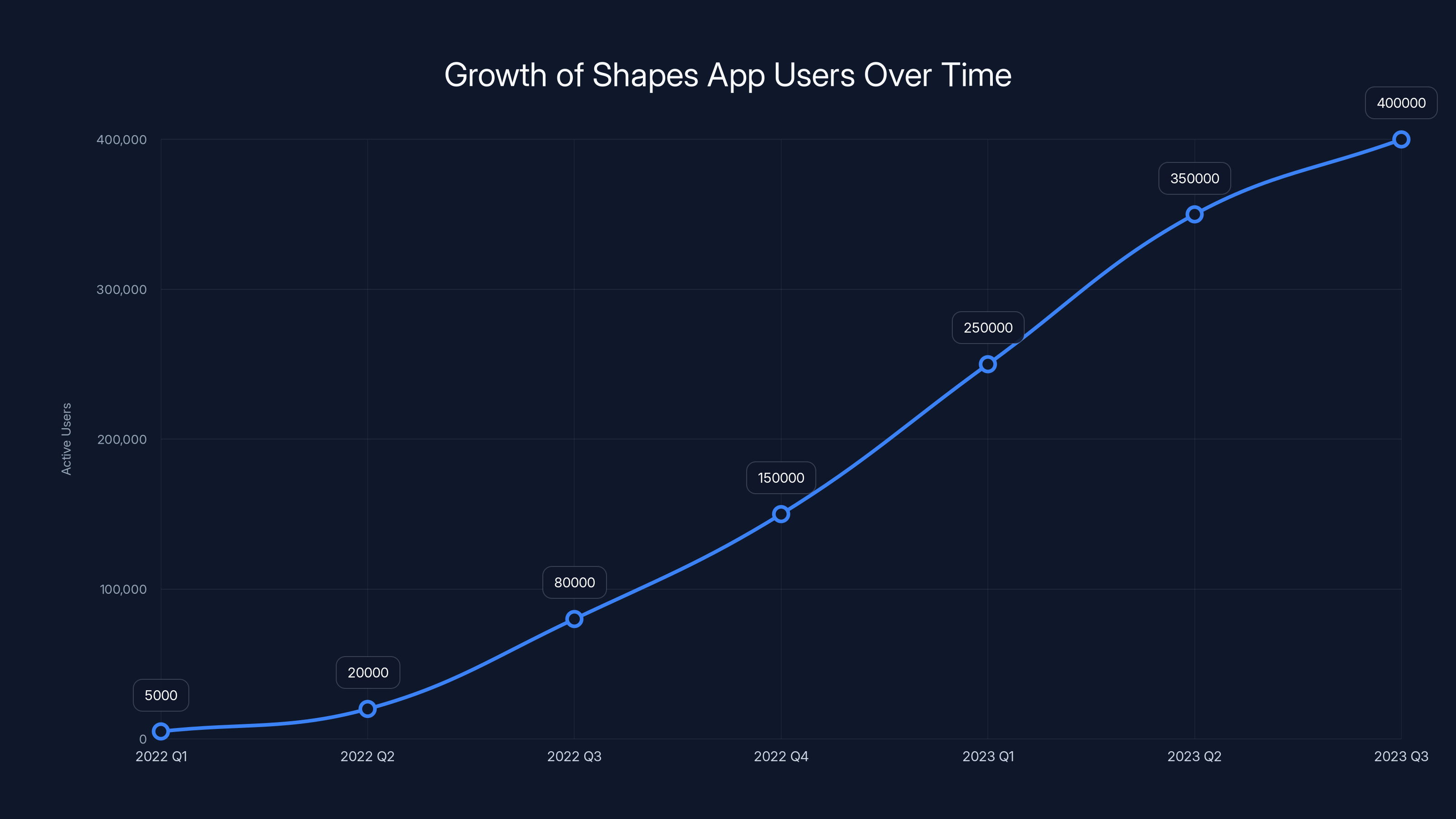 Growth of Shapes App Users Over Time