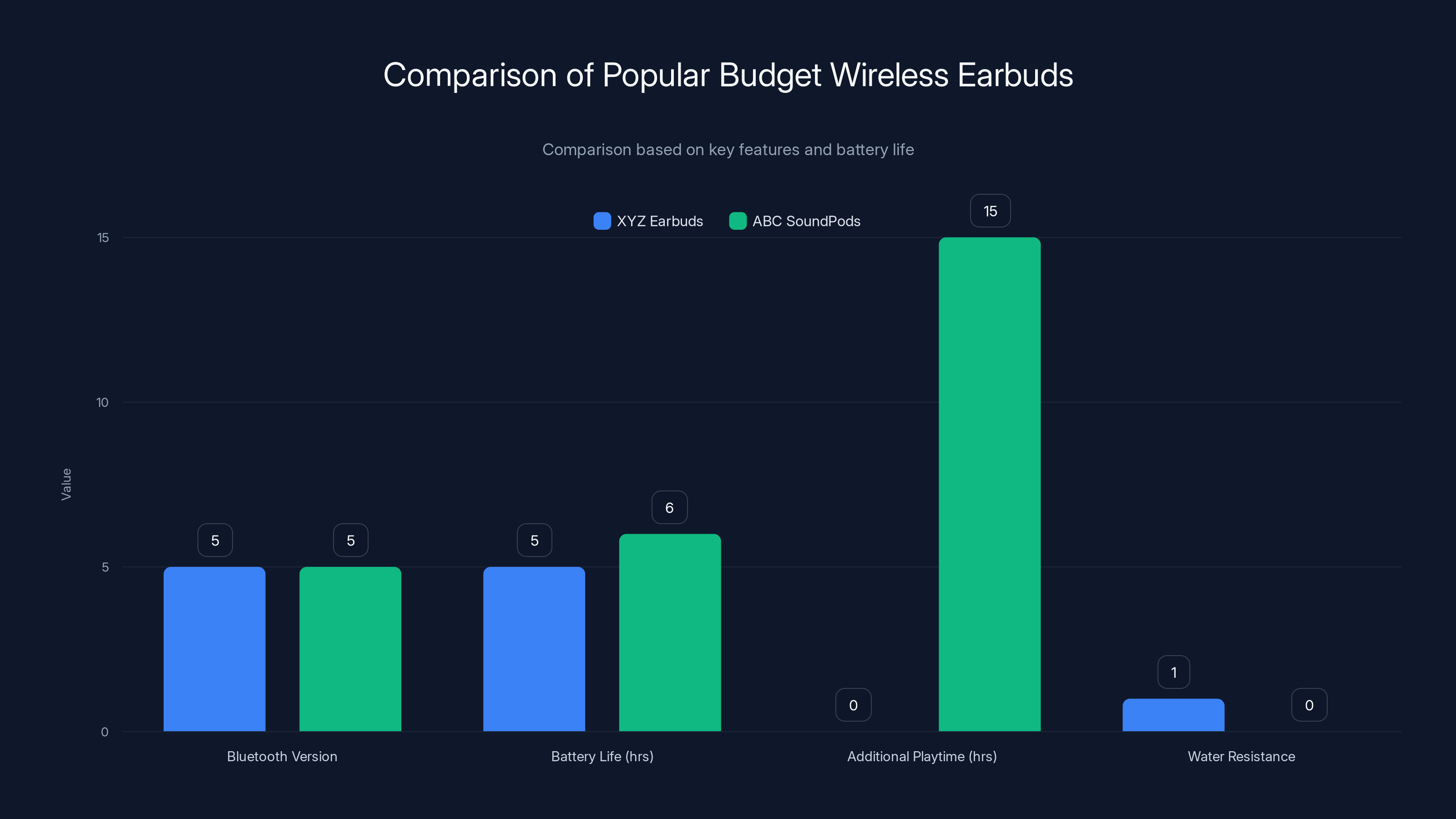 Comparison of Popular Budget Wireless Earbuds