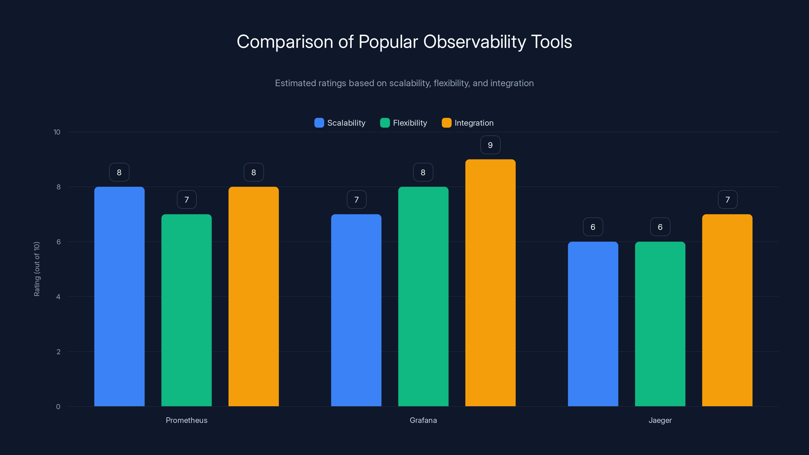Comparison of Popular Observability Tools