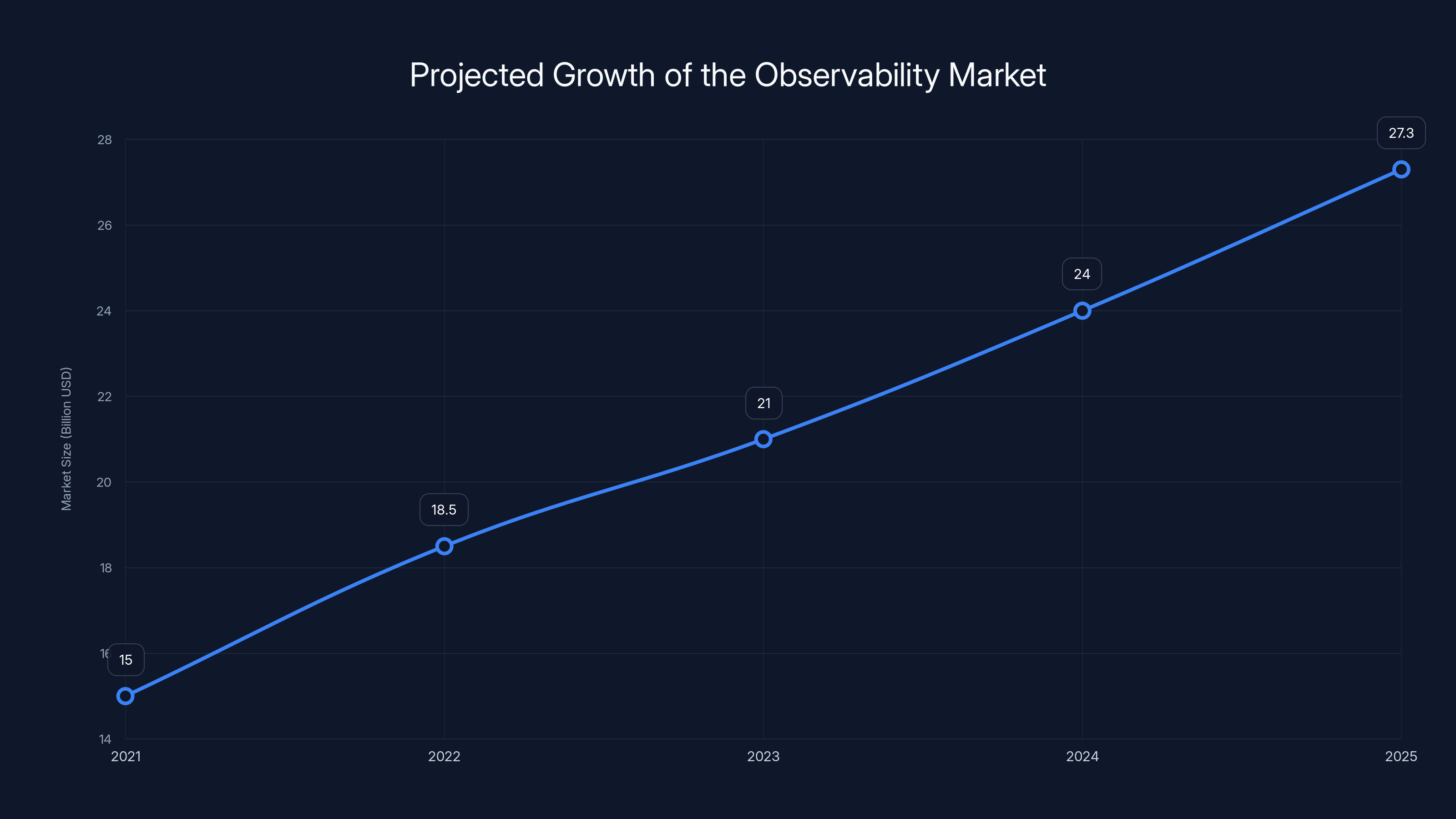 Projected Growth of the Observability Market