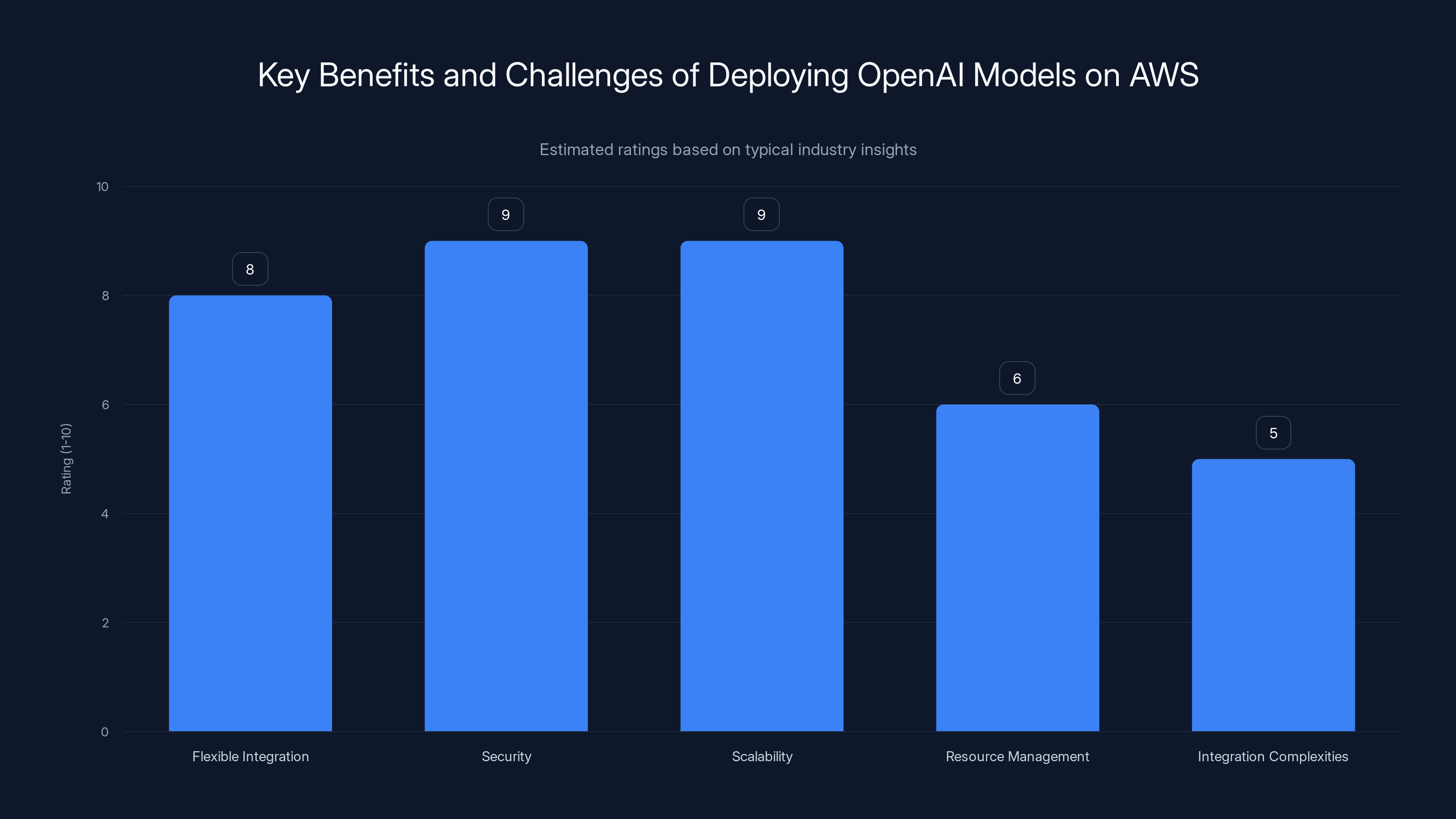 Key Benefits and Challenges of Deploying OpenAI Models on AWS