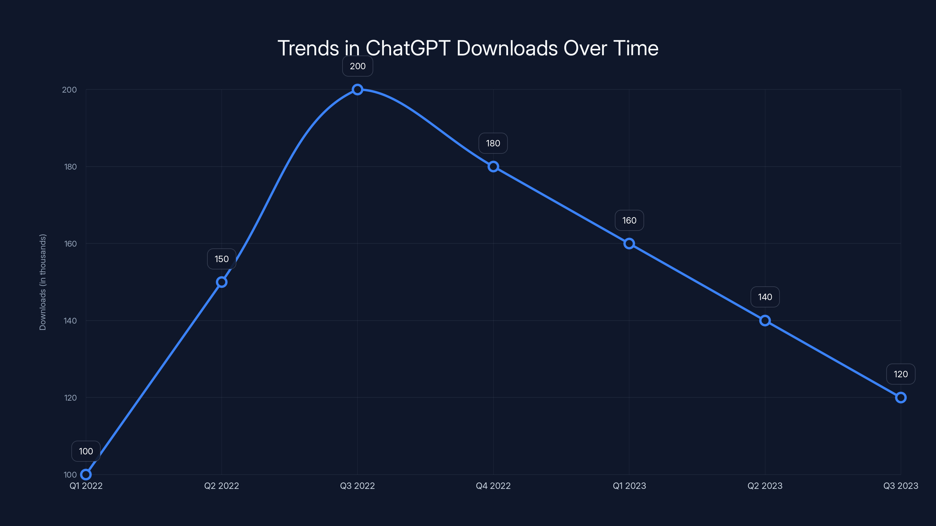 Trends in ChatGPT Downloads Over Time
