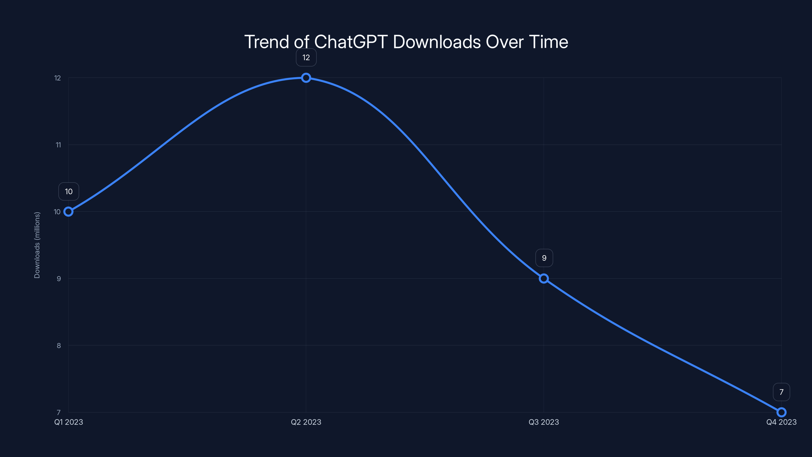 Trend of ChatGPT Downloads Over Time