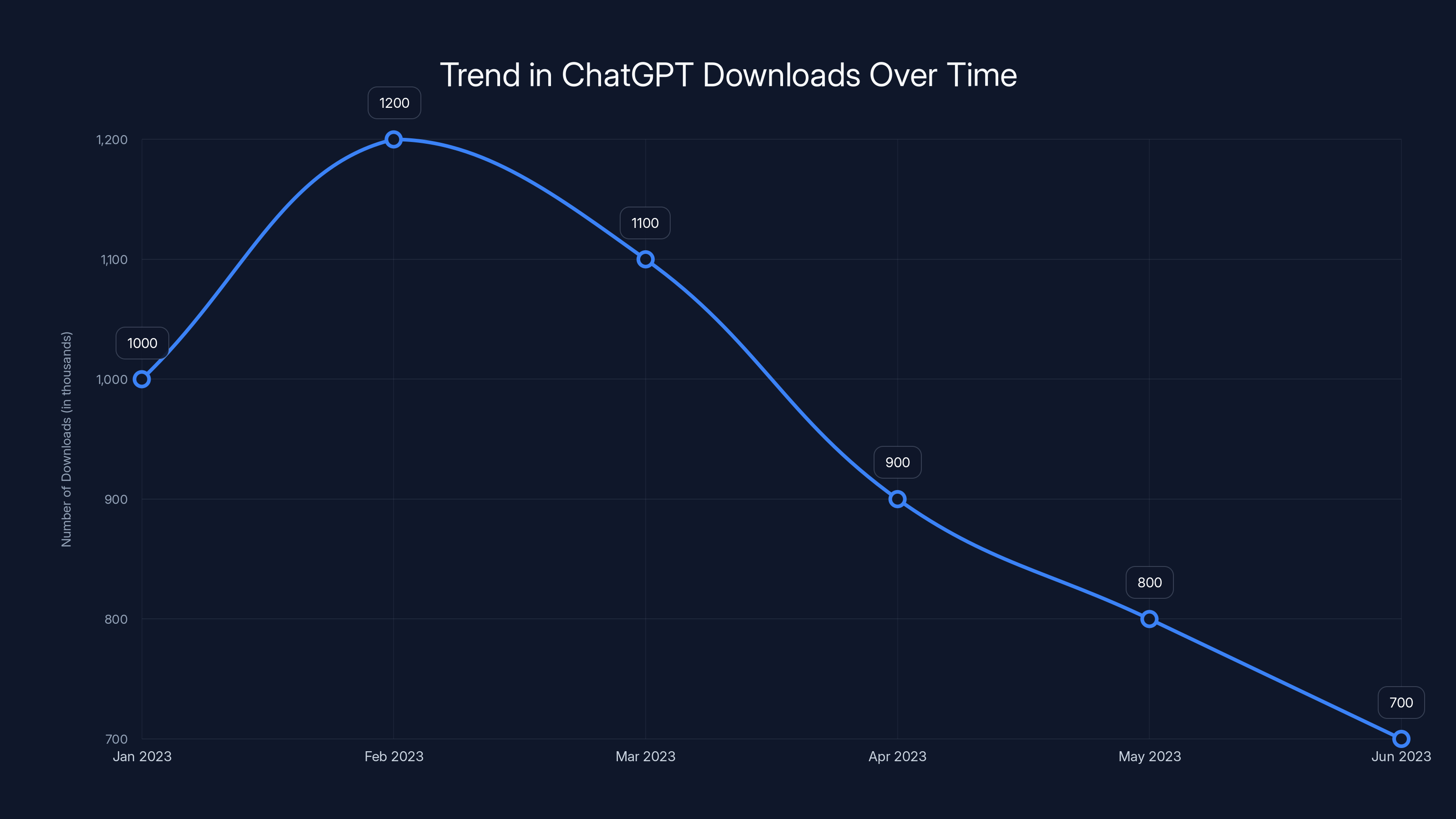 Trend in ChatGPT Downloads Over Time