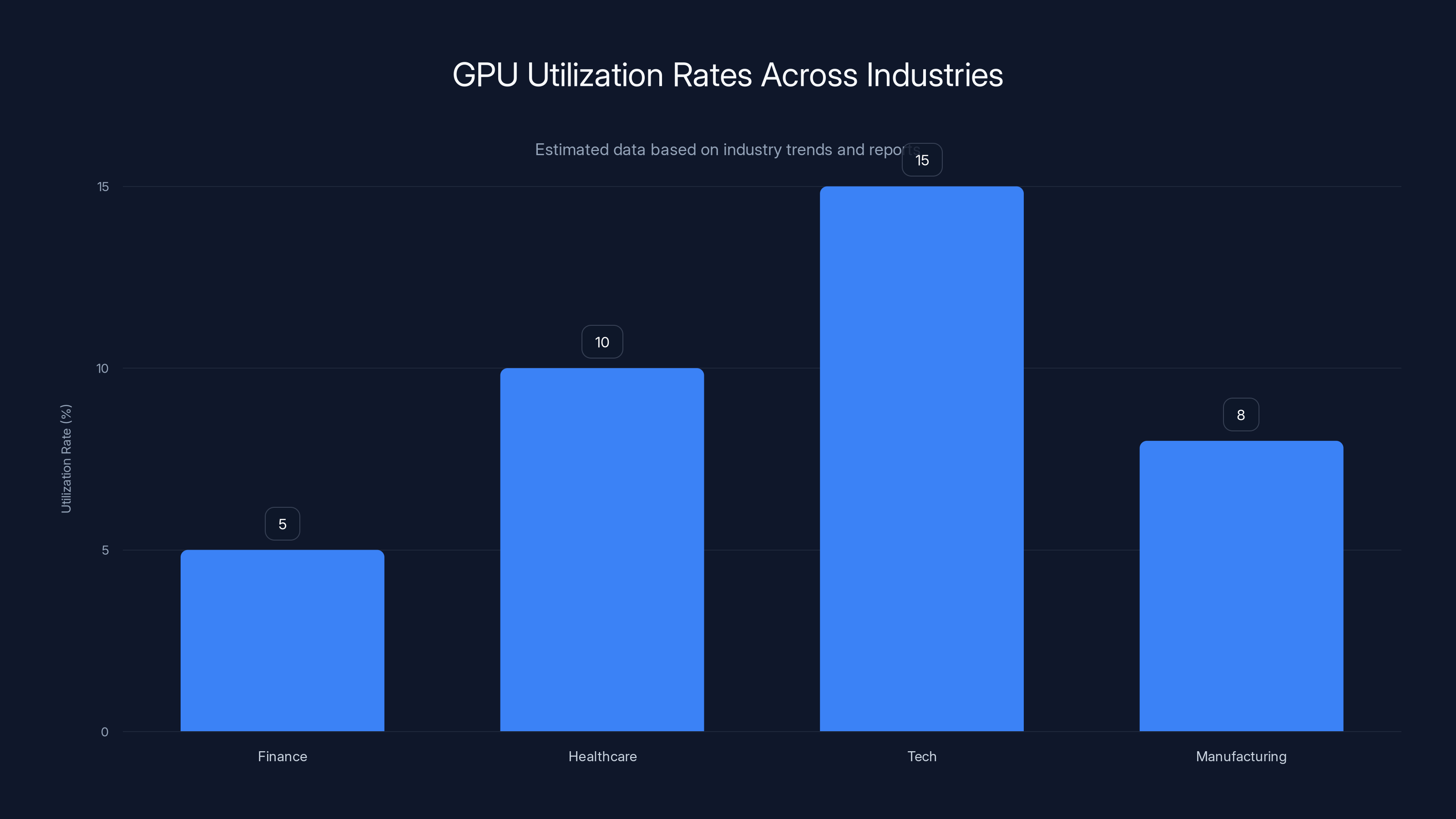 GPU Utilization Rates Across Industries