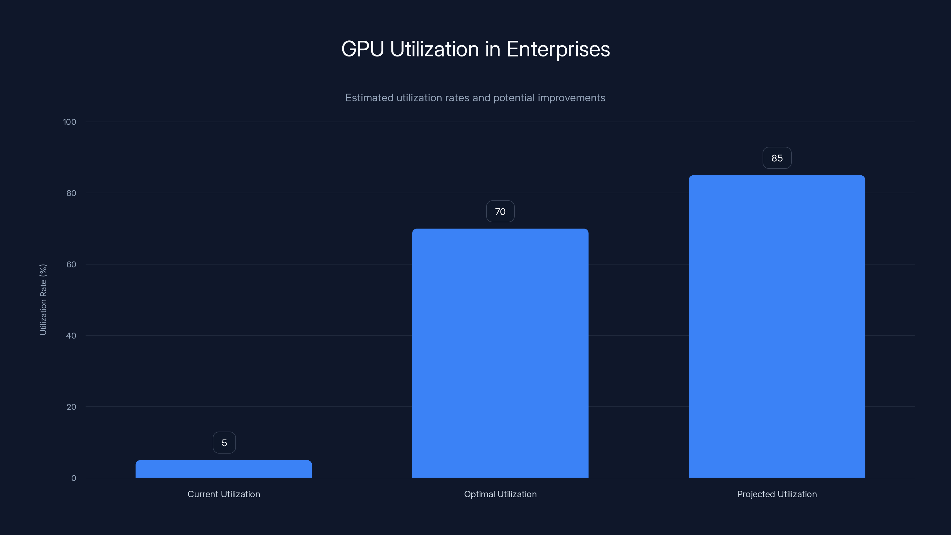 GPU Utilization in Enterprises