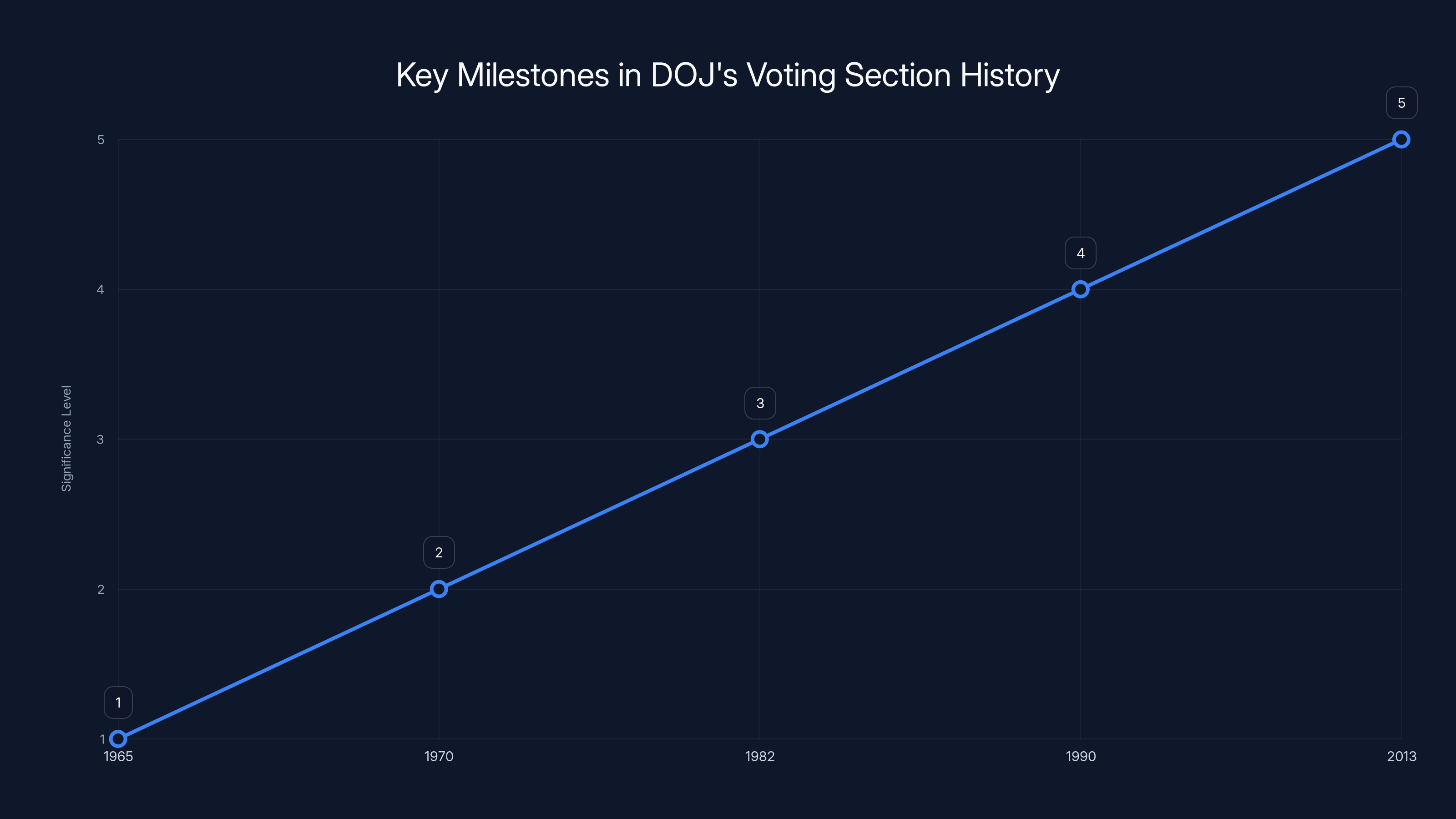 Key Milestones in DOJ's Voting Section History