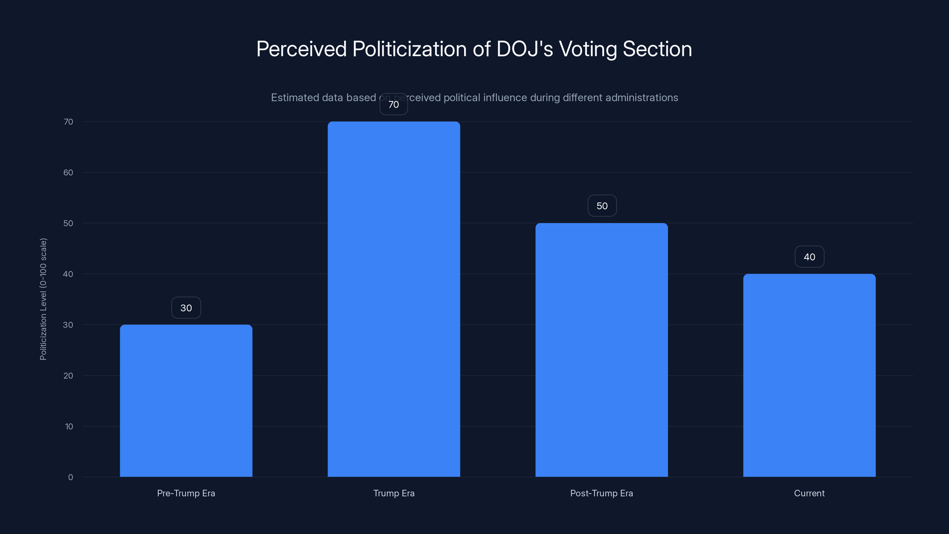 Perceived Politicization of DOJ's Voting Section