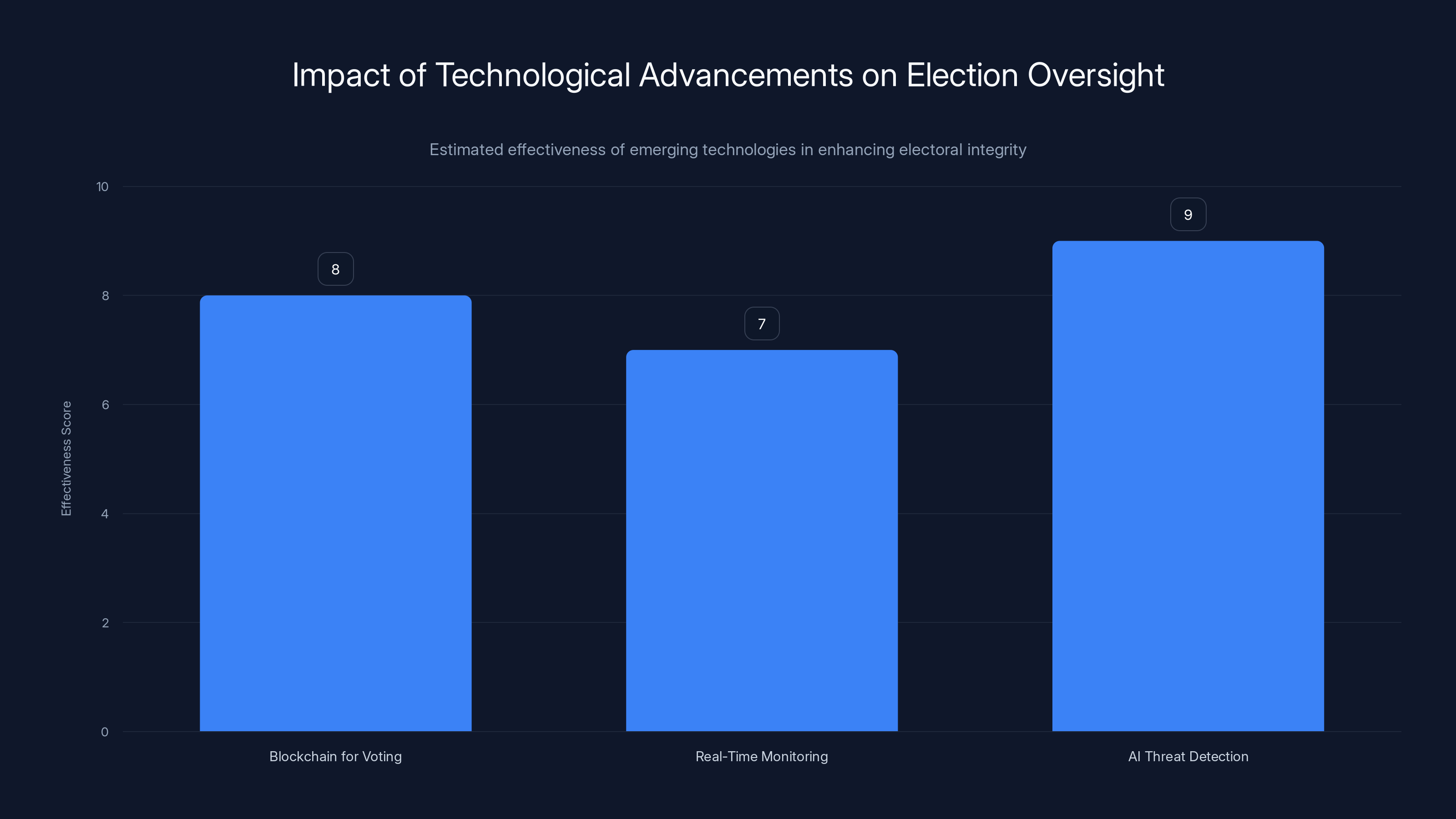 Impact of Technological Advancements on Election Oversight