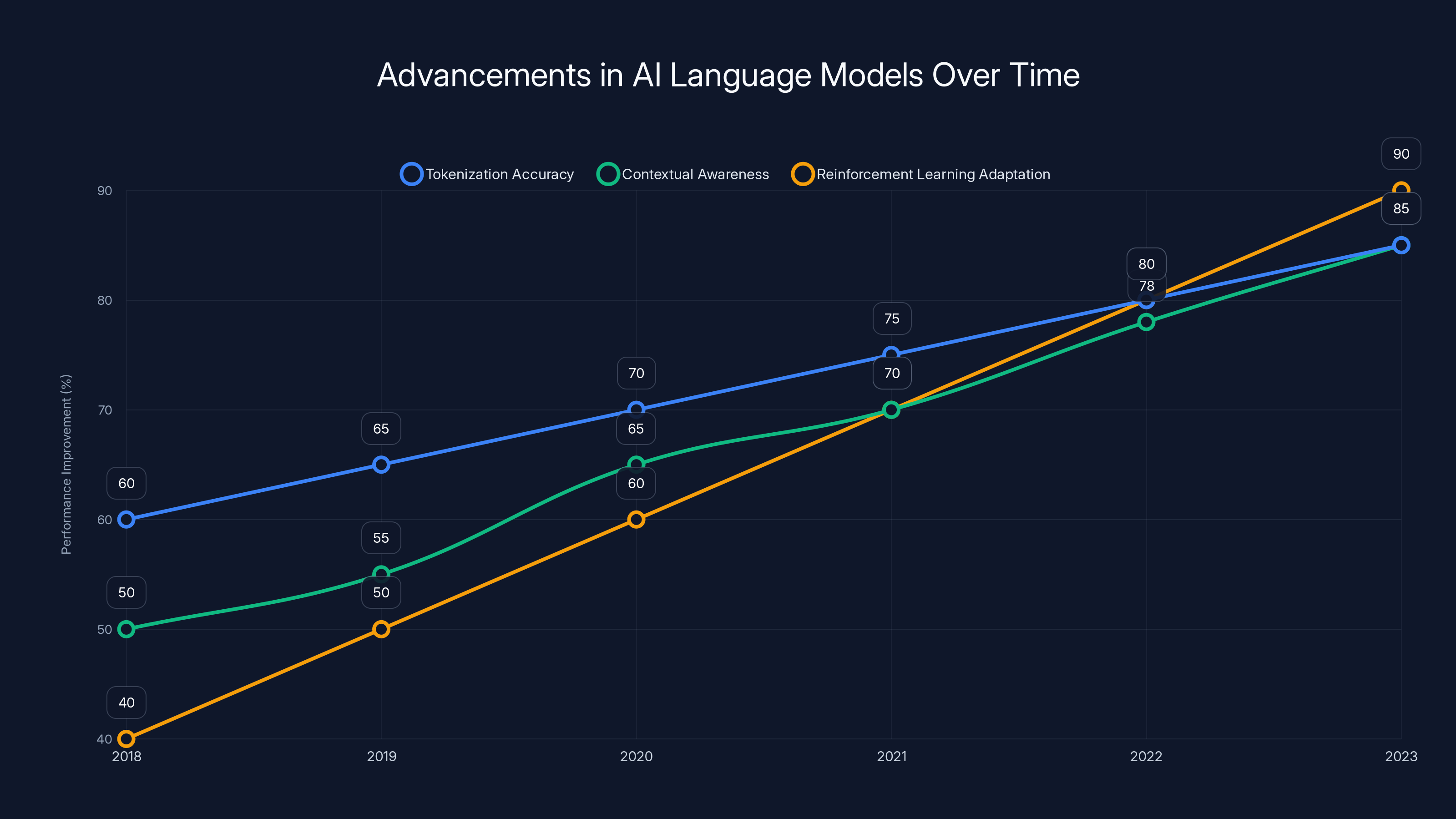 Advancements in AI Language Models Over Time