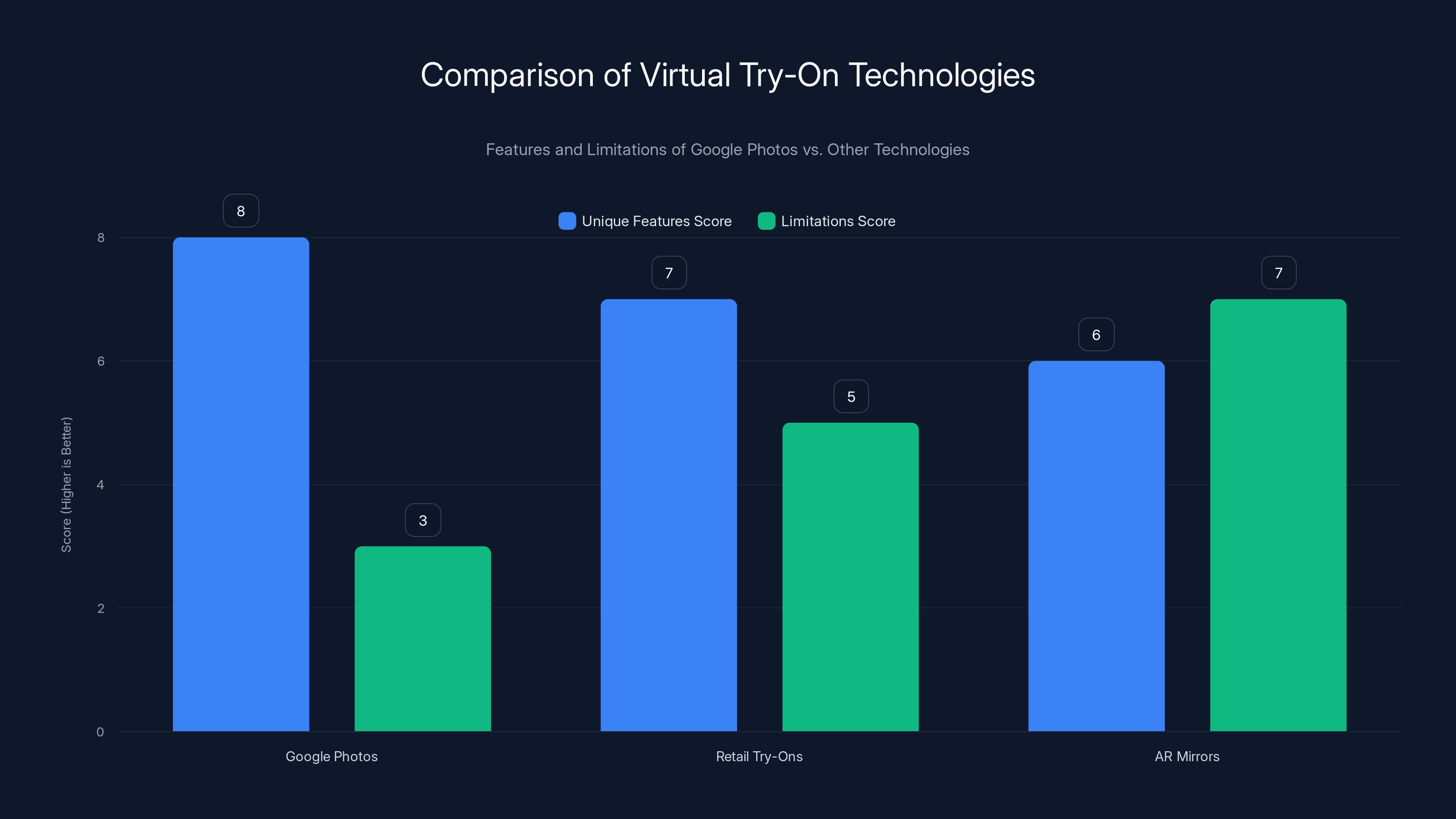 Comparison of Virtual Try-On Technologies