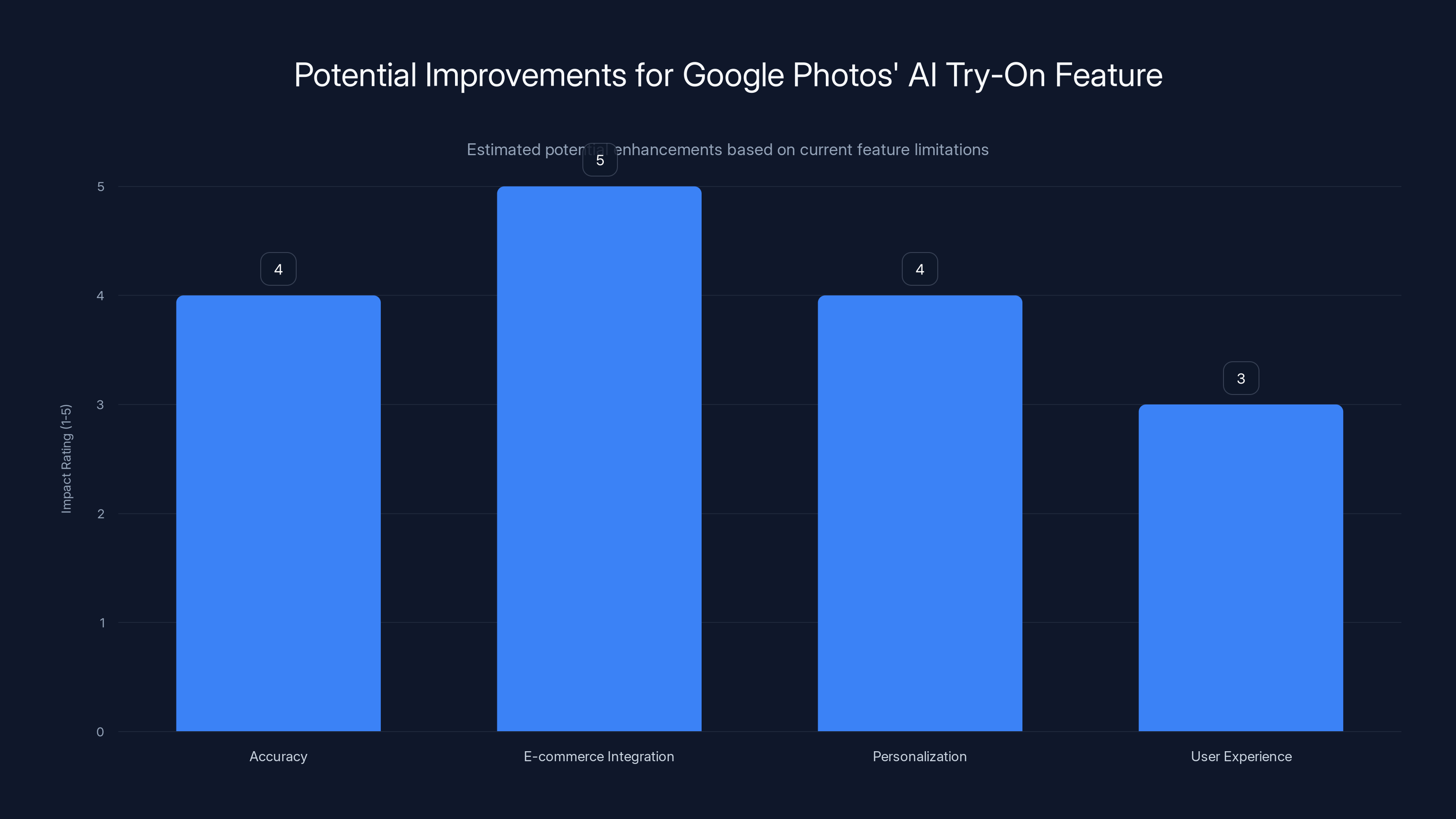 Potential Improvements for Google Photos' AI Try-On Feature