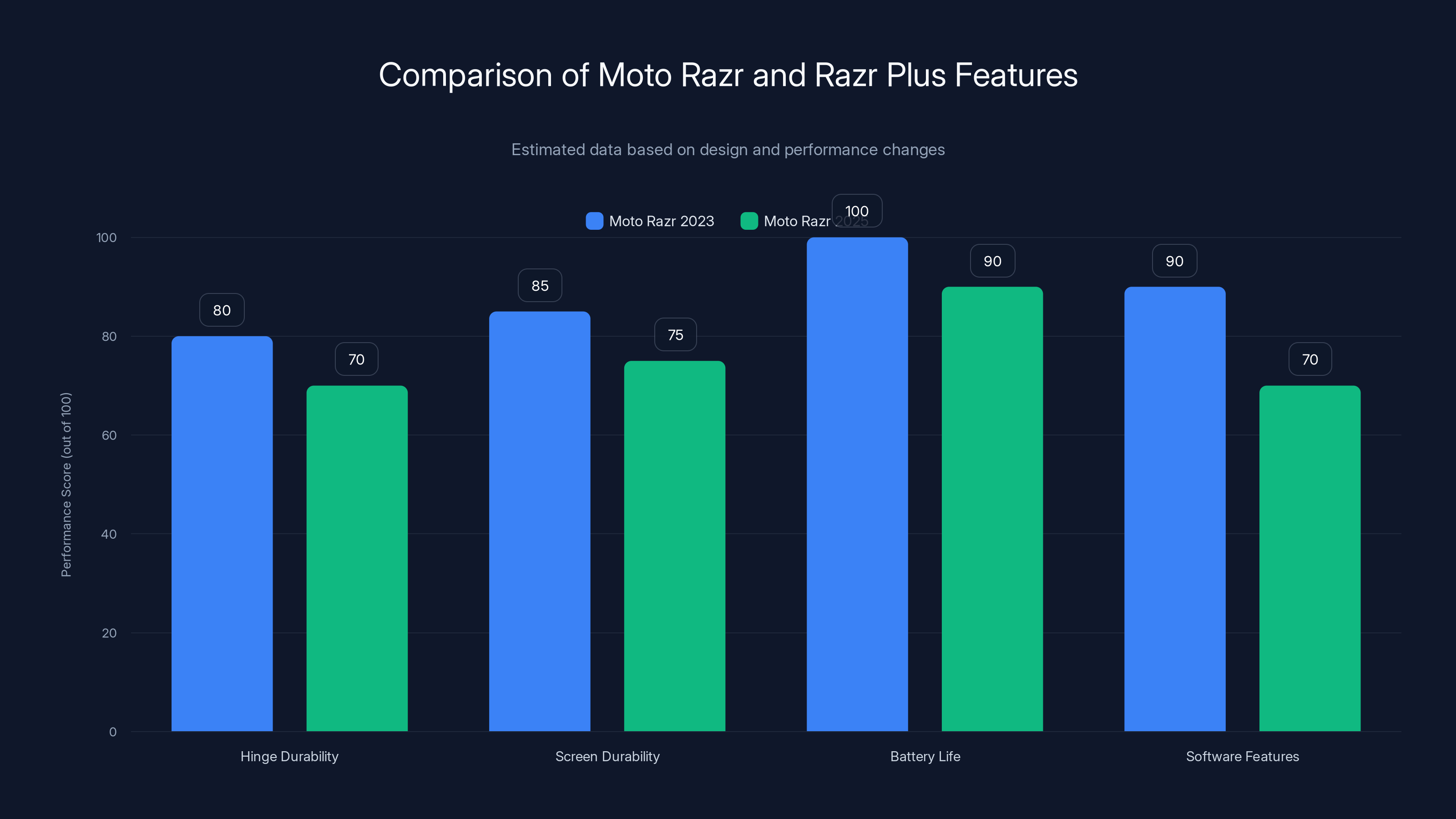Comparison of Moto Razr and Razr Plus Features