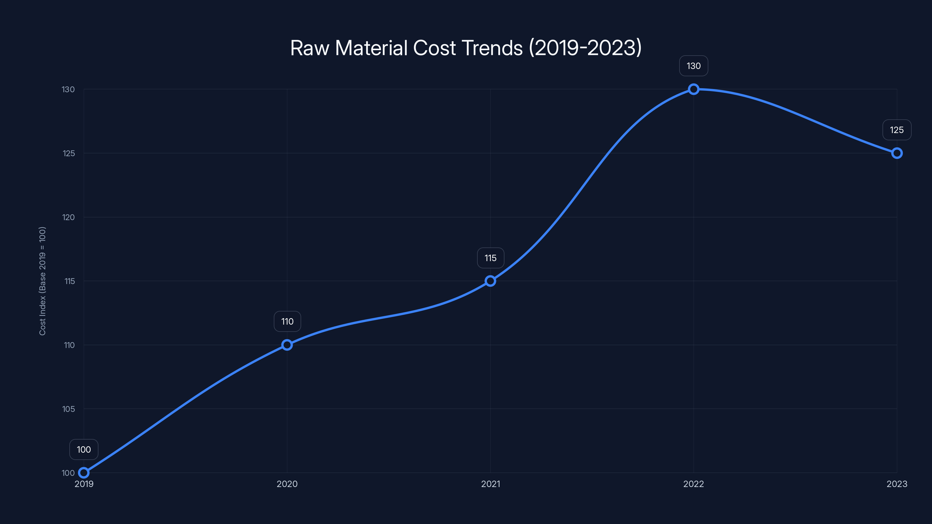Raw Material Cost Trends (2019-2023)