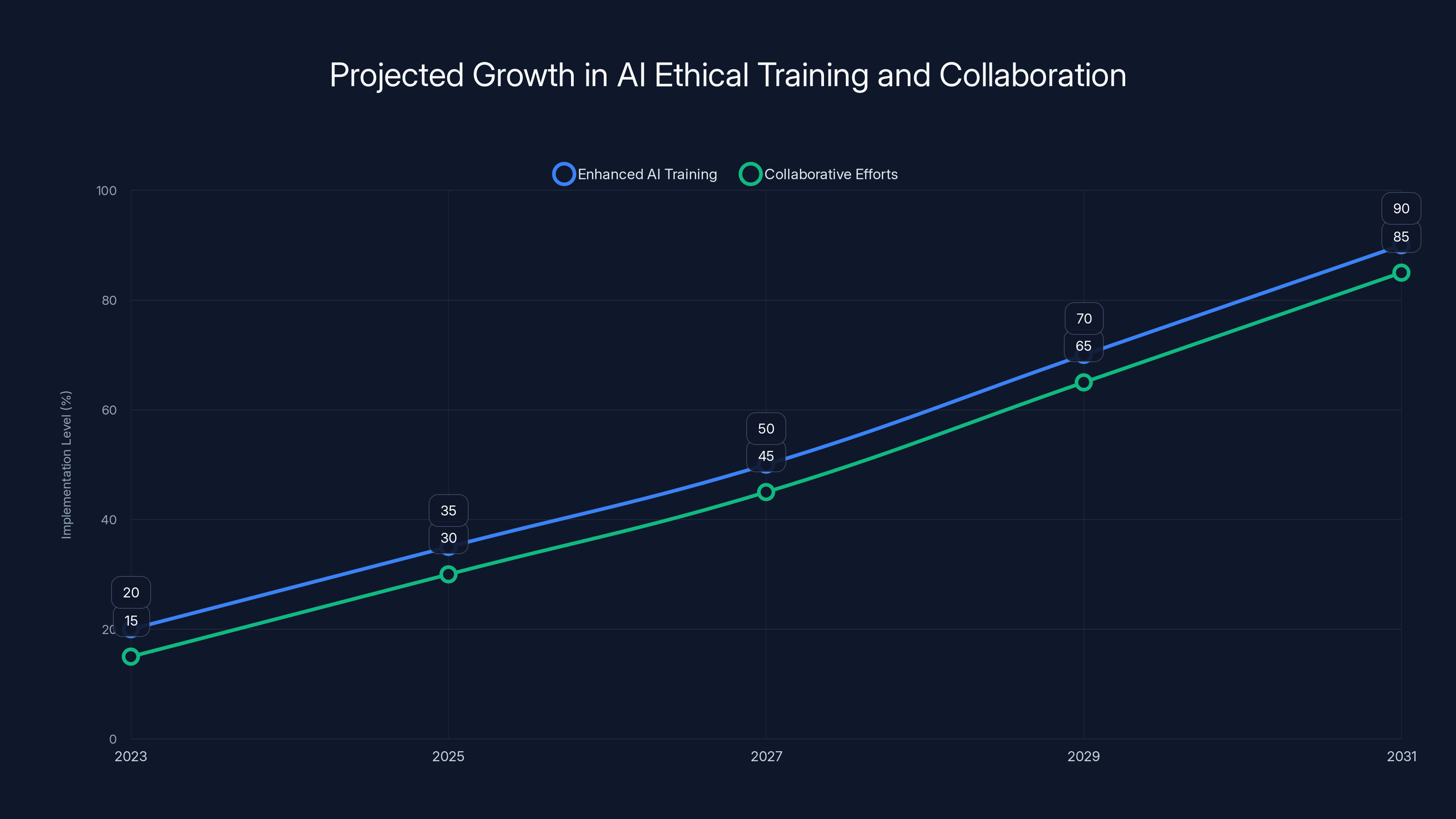 Projected Growth in AI Ethical Training and Collaboration