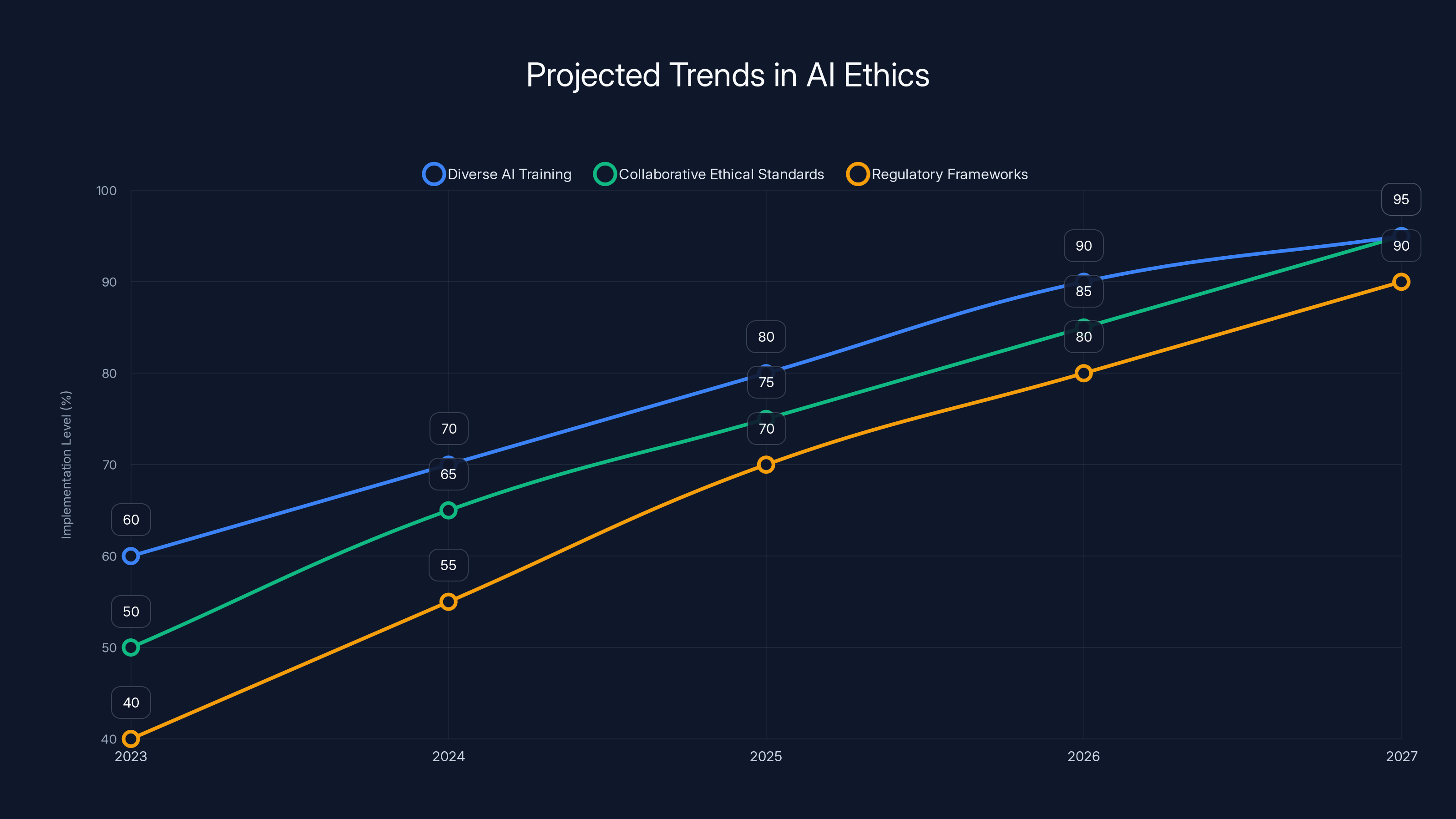 Projected Trends in AI Ethics