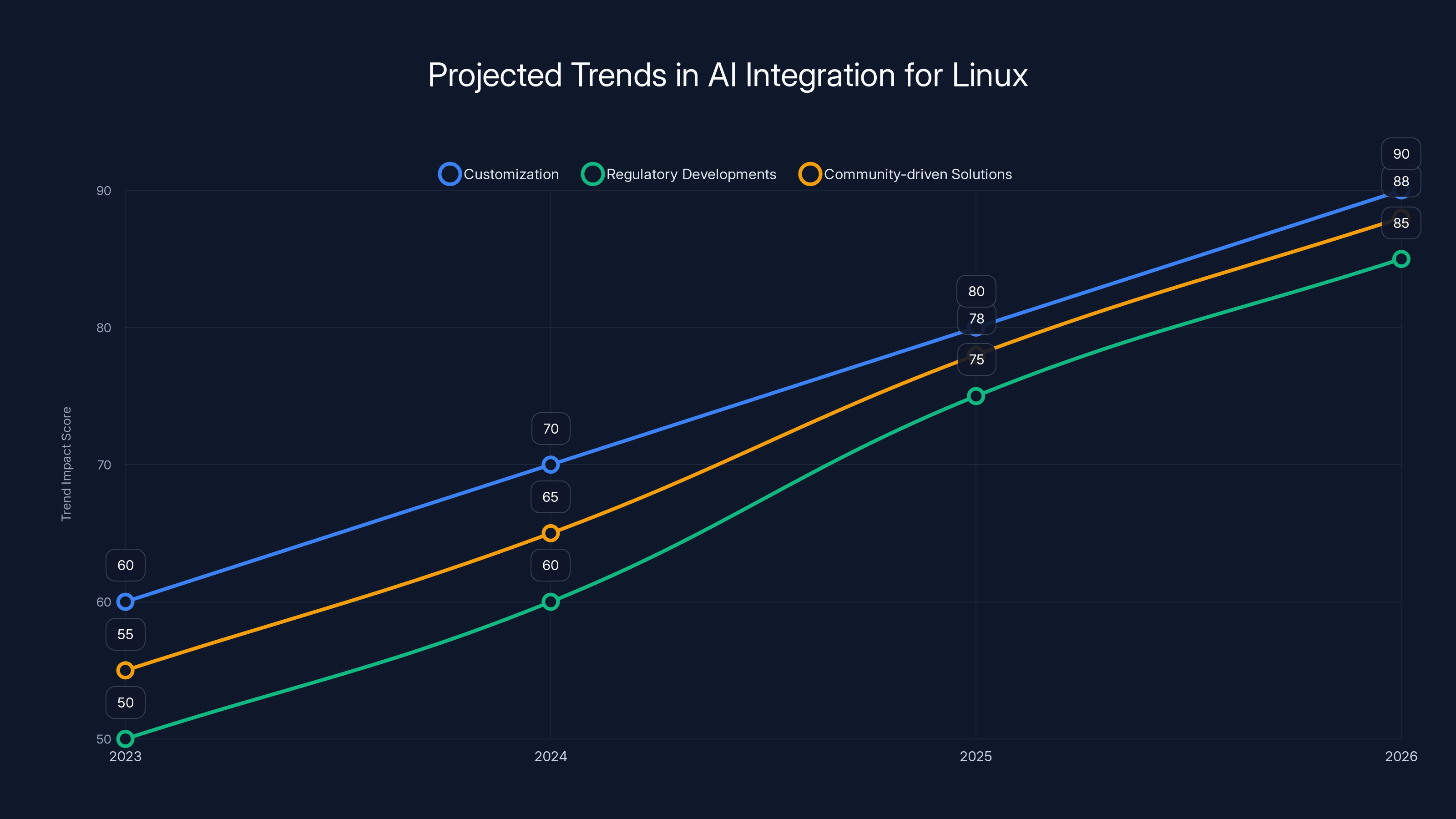 Projected Trends in AI Integration for Linux