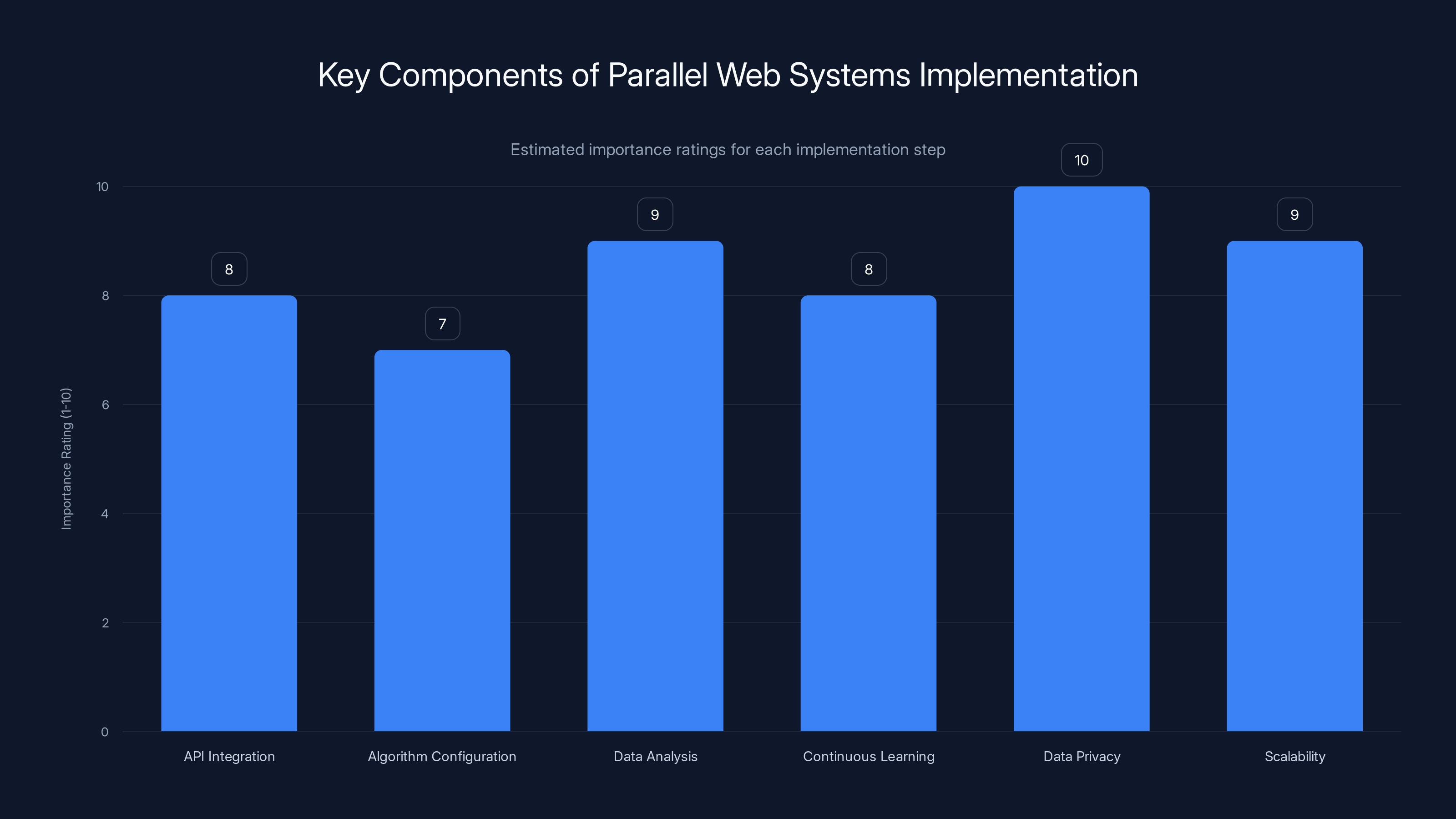 Key Components of Parallel Web Systems Implementation