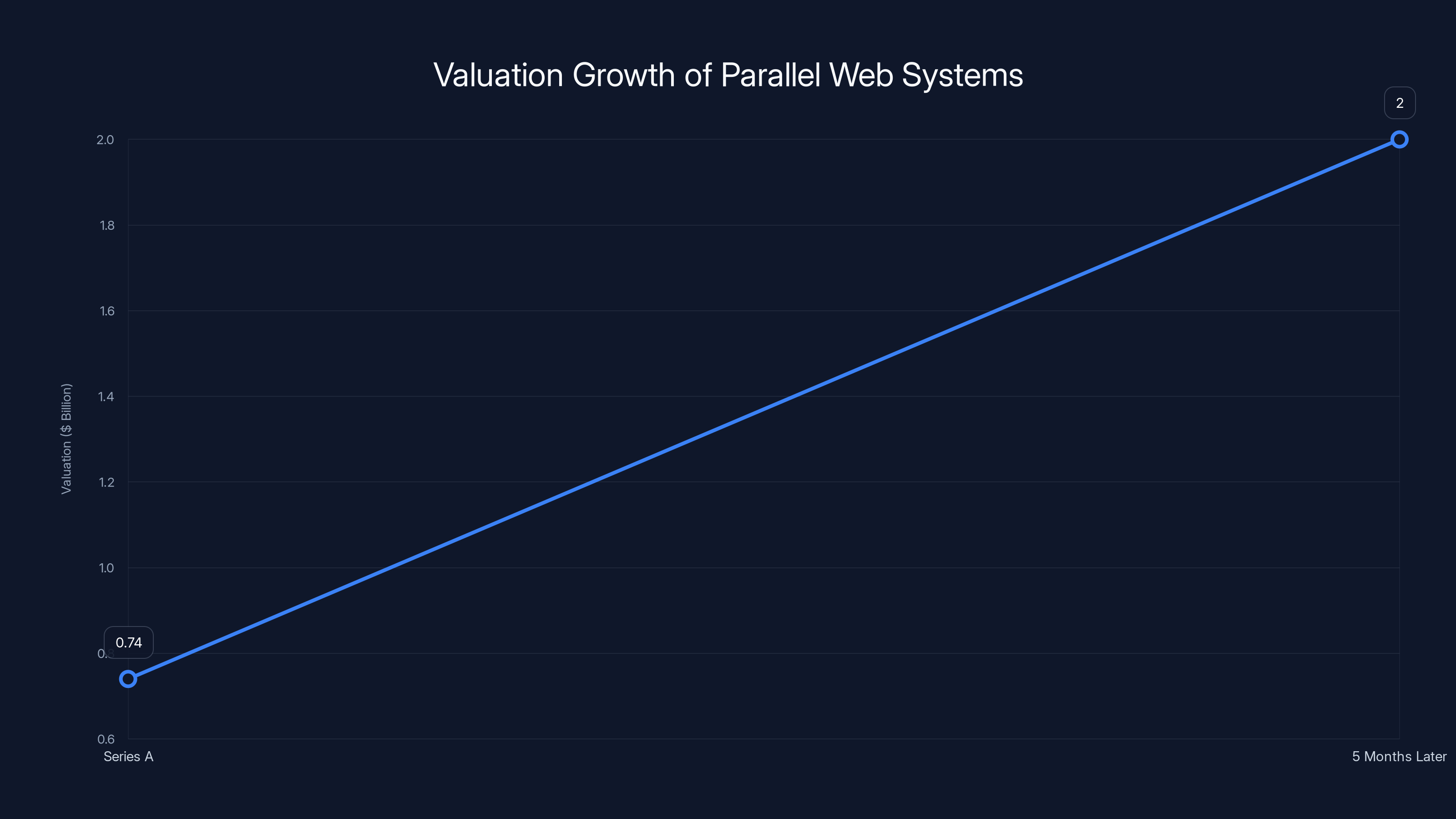 Valuation Growth of Parallel Web Systems