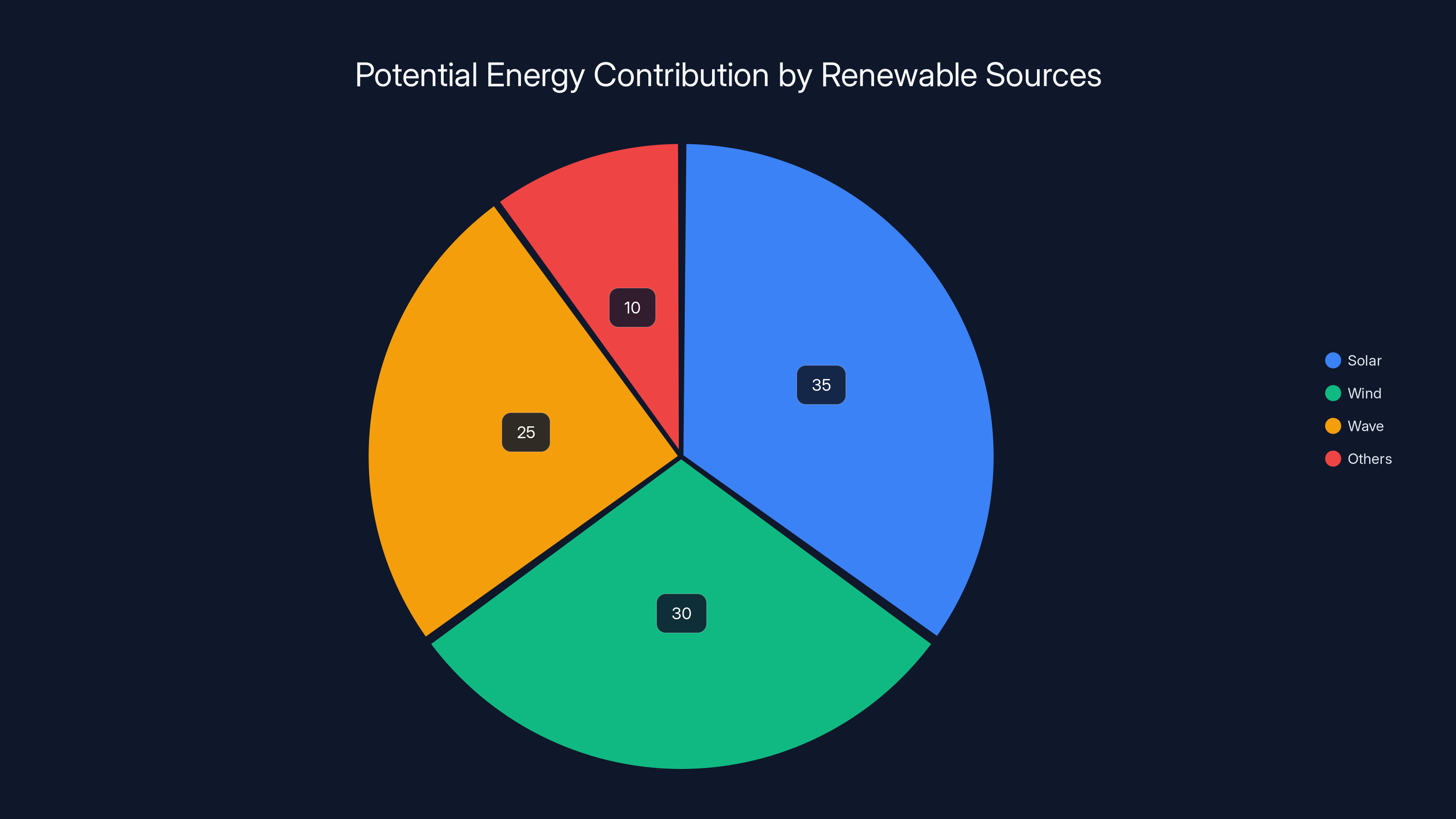 Potential Energy Contribution by Renewable Sources